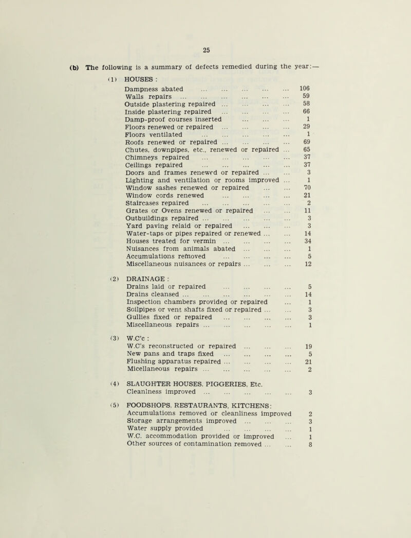 (b) The following is a summary of defects remedied during the year: — 11) HOUSES : Dampness abated 106 Walls repairs 59 Outside plastering repaired ... 58 Inside plastering repaired 66 Damp-proof courses inserted 1 Floors renewed or repaired 29 Floors ventilated 1 Roofs renewed or repaired 69 Chutes, downpipes, etc., renewed or repaired ... 65 Chimneys repaired 37 Ceilings repaired 37 Doors and frames renewed or repaired 3 Lighting and ventilation or rooms improved ... 1 Window sashes renewed or repaired 70 Window cords renewed 21 Staircases repaired 2 Grates or Ovens renewed or repaired 11 Outbuildings repaired 3 Yard paving relaid or repaired 3 Water-taps or pipes repaired or renewed 14 Houses treated for vermin 34 Nuisances from animals abated 1 Accumulations rernoved 5 Miscellaneous nuisances or repairs 12 (2) DRAINAGE : Drains laid or repaired 5 Drains cleansed 14 Inspection chambers provided or repaired ... 1 Soilpipes or vent shafts fixed or repaired 3 Gullies fixed or repaired 3 Miscellaneous repairs l (3) W.C’c : W.C’s reconstructed or repaired 19 New pans and traps fixed 5 Flushing apparatus repaired 21 Micellaneous repairs 2 (4) SLAUGHTER HOUSES, PIGGERIES, Etc. Cleanlness improved 3 (5) FOODSHOPS, RESTAURANTS, KITCHENS: Accumulations removed or cleanliness improved 2 Storage arrangements improved 3 Water supply provided 1 W.C. accommodation provided or improved ... 1 Other sources of contamination removed 8