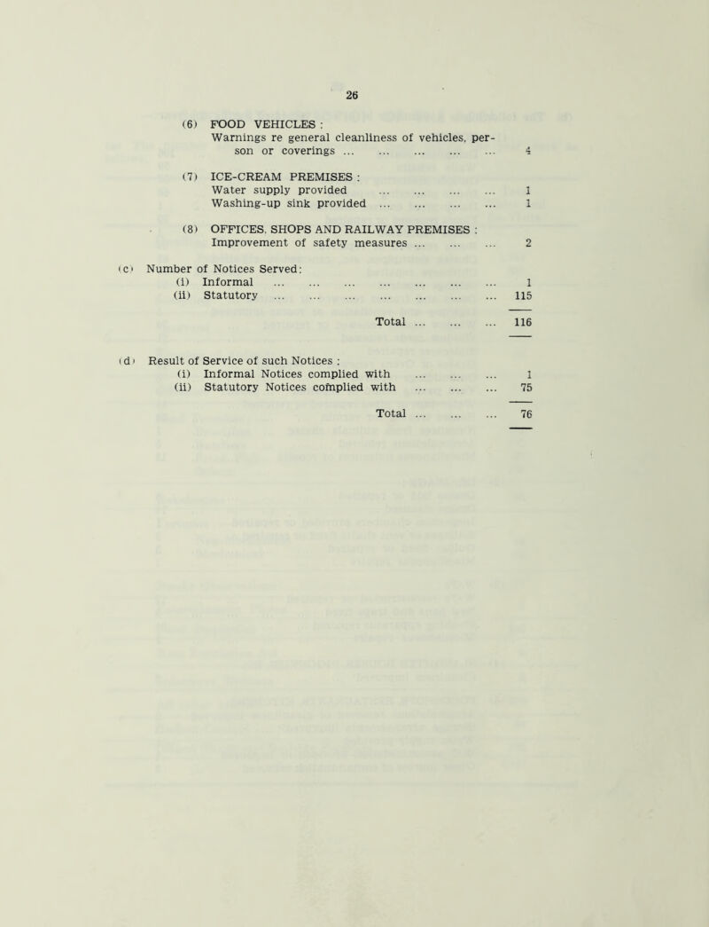 (6) FOOD VEHICLES : Warnings re general cleanliness of vehicles, per- son or coverings (7) ICE-CREAM PREMISES : Water supply provided I Washing-up sink provided ... 1 (8) OFFICES. SHOPS AND RAILWAY PREMISES : Improvement of safety measures 2 c) Number of Notices Served: (i) Informal 1 (ii) Statutory 115 Total 116 d» Result of Service of such Notices : (i) Informal Notices complied with 1 (ii) Statutory Notices complied with 75 Total ... 76