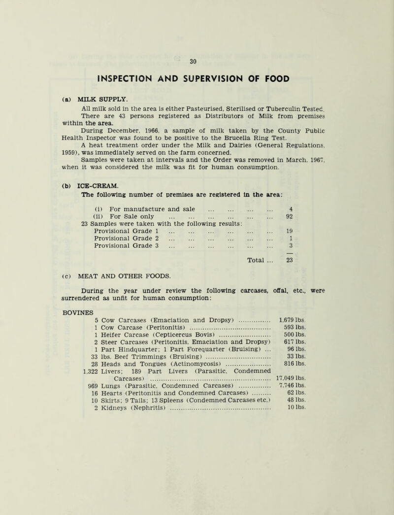 INSPECTION AND SUPERVISION OF FOOD (a) MILK SUPPLY. All milk sold in the area is either Pasteurised, Sterilised or Tuberculin Tested There are 43 persons registered as Distributors of Milk from premises within the area. During December. 1966, a sample of milk taken by the County Public Health Inspector was found to be positive to the Brucella Ring Test. A heat treatment order under the Milk and Dairies (General Regulations, 1959), was immediately served on the farm concerned. Samples were taken at intervals and the Order was removed in March. 1967, when it was considered the milk was fit for human consumption. (b) ICE-CREAM. The following number of premises are registered in the area: (i) For manufacture and sale 4 (ii) For Sale only 92 23 Samples were taken with the following results: Provisional Grade 1 19 Provisional Grade 2 1 Provisional Grade 3 3 Total ... 23 (C) MEAT AND OTHER FOODS. During the year under review the following carcases, offal, etc., were surrendered as unfit for human consumption: BOVINES 5 Cow Carcases (Emaciation and Dropsy) 1.679 lbs 1 Cow Carcase (Peritonitis) 593 lbs. 1 Heifer Carcase (Cepticercus Bovis) 500 lbs. 2 Steer Carcases (Peritonitis, Emaciation and Dropsy) 617 lbs. 1 Part Hindquarter; 1 Part Forequarter (Bruising) ... 96 lbs. 33 lbs. Beef Trimmings (Bruising) 33 lbs. 28 Heads and Tongues (Actinomycosis) 816 lbs. 1,322 Livers: 189 Part Livers (Parasitic, Condemned Carcases) 17,049 lbs. 969 Lungs (Parasitic, Condemned Carcases) 7,746 lbs. 16 Hearts (Peritonitis and Condemned Carcases) 62 lbs. 10 Skirts; 9 Tails; 13 Spleens (Condemned Carcases etc.) 48 lbs. 2 Kidneys (Nephritis) 10 lbs.