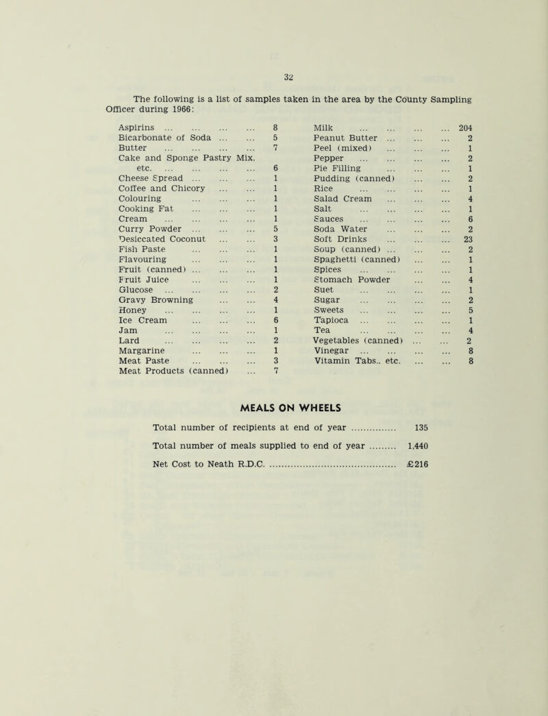 Officer during 1966: Aspirins 8 Milk 204 Bicarbonate of Soda 5 Peanut Butter 2 Butter 7 Peel (mixed) 1 Cake and Sponge Pastry Mix, Pepper 2 etc 6 Pie Filling 1 Cheese Spread ... 1 Pudding (canned) 2 Coffee and Chicory 1 Rice 1 Colouring 1 Salad Cream 4 Cooking Fat 1 Salt 1 Cream 1 Sauces 6 Curry Powder ... 5 Soda Water 2 Desiccated Coconut 3 Soft Drinks 23 Fish Paste 1 Soup (canned) 2 Flavouring 1 Spaghetti (canned) 1 Fruit (canned) ... 1 Spices 1 Fruit Juice 1 Stomach Powder 4 Glucose 2 Suet 1 Gravy Browning 4 Sugar 2 Honey 1 Sweets 5 Ice Cream 6 Tapioca 1 Jam 1 Tea 4 Lard 2 Vegetables (canned) ... 2 Margarine 1 Vinegar 8 Meat Paste Meat Products (canned) 3 7 Vitamin Tabs., etc. 8 MEALS ON WHEELS Total number of recipients at end of year 135 Total number of meals supplied to end of year 1,440 Net Cost to Neath R.D.C £216