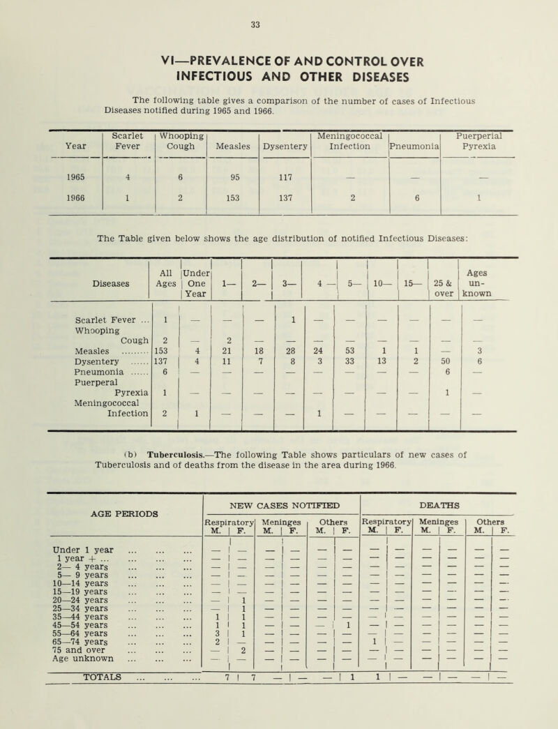 VI—PREVALENCE OF AND CONTROL OVER INFECTIOUS AND OTHER DISEASES The following table gives a comparison of the number of cases of Infectious Diseases notified during 1965 and 1966. Year Scarlet Fever Whooping Cough Measles Dysentery Meningococcal Infection Pneumonia Puerperial Pyrexia 1965 4 6 95 117 — — — 1966 1 2 153 137 2 6 1 The Table given below shows the age distribution of notified Infectious Diseases: Diseases All Ages Under | One | Year 1— 2— 3— 4 - 5— 10— 1 15— 25 & over | Ages un- known Scarlet Fever ... 1 1 Whooping Cough 2 — 2 — — — — — — — — Measles 153 4 21 18 28 24 53 1 1 — 3 Dysentery 137 4 11 7 8 3 33 13 2 50 6 Pneumonia 6 — — — — — — — — 6 — Puerperal Pyrexia 1 — — — — — — — — 1 — Meningococcal Infection 2 1 1 1 (b) Tuberculosis.—The following Table shows particulars of new cases of Tuberculosis and of deaths from the disease in the area during 1966. AGE PERIODS Under 1 year 1 year + ... 2— 4 years 5— 9 years 10—14 years 15—19 years 20—24 years 25—34 years 35—44 years 45—54 years 55—64 years 65—74 years 75 and over Age unknown TOTALS NEW CASES NOTIFIED Respiratory M. I F. Meninges M. I F. Others M. F. DEATHS Respiratory M. I F -I - -II 1 I — II— — Meninges M. F. Others M. F.