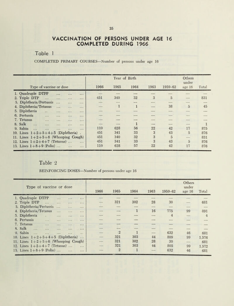 VACCINATION OF PERSONS UNDER AGE 16 COMPLETED DURING 1966 Table 1 COMPLETED PRIMARY COURSES—Number of persons under age 16 Type of vaccine or dose 1966 Year of Birth 1965 1964 1963 1959-62 Others under age 16 Total 1. Quadruple DTPP — — — — — — — 2. Triple DTP 451 340 32 3 5 — 831 3. Diphtheria/Pertussis ... — — — — — — — 4. Diphtheria/Tetanus — 1 1 — 38 5 45 5. Diphtheria — — — — — — — 6. Pertussis — — — — — — — 7. Tetanus — — — — — — — 8. Salk — — 1 — — — 1 9. Sabin 110 628 56 22 42 17 875 10. Lines 1+2+3+4+5 (Diphtheria) . 451 341 33 3 43 5 876 11. Lines 1+ 2 + 3 + 6 (Whooping Cough) 451 340 32 3 5 — 831 12. Lines 1 + 2+4+7 (Tetanus) ... 451 341 33 3 43 5 876 13. Lines 1 + 8 + 9 (Polio) ... 110 628 57 22 42 17 876 Table 2 REINFORCING DOSES—Number of persons under age 16 Type of vaccine or dose 1966 1965 1964 1963 1959-62 Others under age 16 Total 1. Quadruple DTPP — — — — — — — 2. Triple DTP — 321 302 28 30 — 681 3. Diphtheria/Pertussis ... — — — — — — — 4. Diphtheria/Tetanus — — 1 16 775 99 891 5. Diphtheria — — — — 4 — 4 6. Pertussis — — — — — — — 7. Tetanus — — — — — — — 8. Salk — — — — — — 9. Sabin — 2 1 — 632 46 681 10. Lines 1 + 2 + 3 + 4 + 5 (Diphtheria) ... — 321 303 44 809 99 1.576 11. Lines 1+ 2 + 3+6 (Whooping Cough) — 321 302 28 30 — 681 12. Lines 1 + 2 + 4 + 7 (Tetanus) ... — 321 303 44 805 99 1,572 13. Lines 1 + 8+9 (Polio) ... — 2 1 — 632 46 681