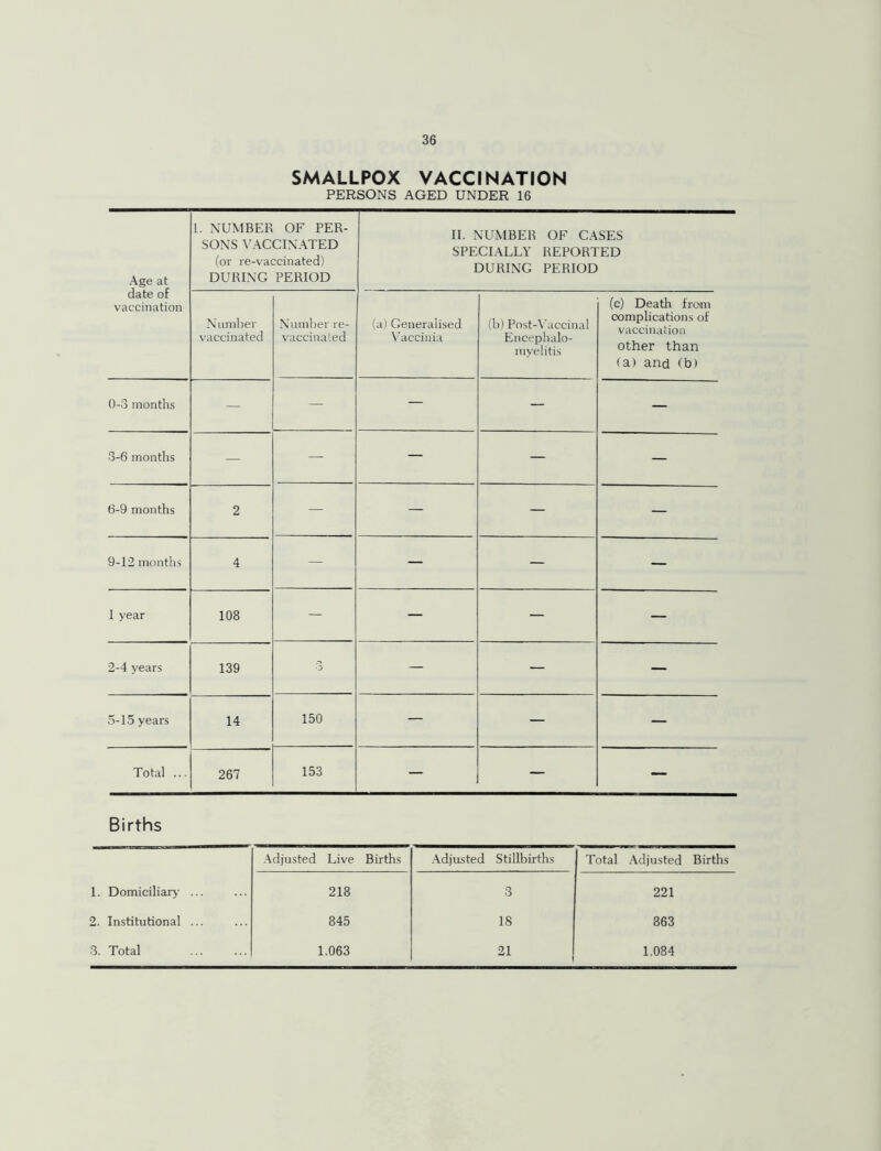 SMALLPOX VACCINATION PERSONS AGED UNDER 16 Age at date of vaccination 1. NUMBER OF PER- SONS VACCINATED (or re-vaccinated) DURING PERIOD II. NUMBER OF CASES SPECIALLY REPORTED DURING PERIOD Number vaccinated Number re- vaccinated (a) Generalised Vaccinia (b) Post-Vaccinal Encephalo- myelitis (c) Death from complications of vaccination other than (a) and (b) 0-3 months — — — — — 3-6 months — — — — — 6-9 months 2 - — — — 9-12 months 4 — — — — 1 year 108 — — — — 2-4 years 139 3 — — — 5-15 years 14 150 — — — Total ... 267 153 — — — Births Adjusted Live Births Adjusted Stillbirths Total Adjusted Births 1. Domiciliary ... 218 3 221 2. Institutional ... 845 18 863 3. Total 1,063 21 i 1,084