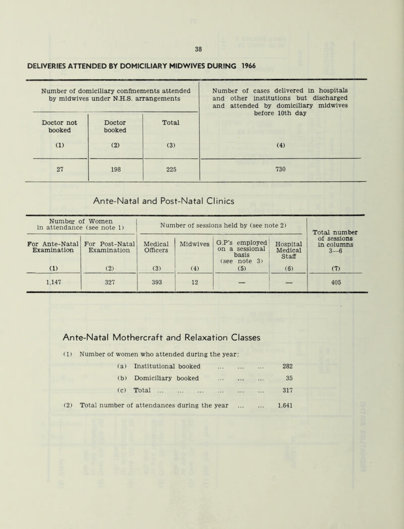 DELIVERIES ATTENDED BY DOMICILIARY MIDWIVES DURING 1966 Number of domiciliary confinements attended by midwives under N.H.S. arrangements Doctor not Doctor Total booked booked (1) (2) (3) 27 198 225 Number of cases delivered in hospitals and other institutions but discharged and attended by domiciliary midwives before 10th day (4) 730 Ante-Natal and Post-Natal Clinics Number of Women in attendance (see note 1) Number of sessions held by (see note 2) Total number of sessions in columns 3—6 (7) For Ante-Natal Examination (1) For Post-Natal Examination (2) Medical Officers (3) Midwives (4) G.P’s employed on a sessional basis (see note 3) (5) Hospital Medical Staff (6) 1.147 327 393 12 — — 405 Ante-Natal Mothercraft and Relaxation Classes (1) Number of women who attended during the year: (a) Institutional booked 282 (b) Domiciliary booked 35 (c) Total 317 (2) Total number of attendances during the year 1,641