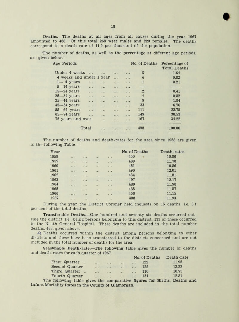 Deaths.— The deaths at all ages from all causes during the year 1967 amounted to 488. Of this total 268 were males and 220 females. The deaths correspond to a death rate of 11.9 per thousand of the population. The number of deaths, as well as the percentage at diiferent age periods, are given below: Age Periods No. of Deaths Percentage of Total Deaths Under 4 weeks 8 1.64 4 weeks and under 1 year 4 0.82 1— 4 years 1 0.21 5—14 years — — 15—24 years 2 0.41 25—34 years 4 0.82 35—44 years 9 1.84 45—54 years 33 6.76 55—64 years Ill 22.75 65—74 years 149 30.53 75 years and over 167 34.22 Total 488 100.00 The number of deaths and death -rates for the area since 1958 are given in the following Table:— Year No. of Deaths Death-rates 1958 450 10.86 1959 489 11.78 1960 451 10.86 1961 490 12.01 1962 484 11.81 1963 497 12.17 1964 489 11.98 1965 485 11.87 1966 456 11.15 1967 488 11.93 During the year the District Coroner held inquests on 15 deaths, i.e. 3.1 per cent of the total deaths. Transferable Deaths.—One hundred and seventy-six deaths occurred out- side the district, i.e., being persons belonging to this district, 133 of these occurred in the Neath General Hospital. These deaths are included in the total number deaths, 488, given above. A. Deaths occurred within the district among persons belonging to other districts and these have been transferred to the districts concerned and are not included in the total number of deaths for the area. Seasonable Death-rate.—The following table gives the number of deaths and death-rates for each quarter of 1967. No. of Deaths Death-rate First Quarter 122 11.95 Second Quarter 125 12.22 Third Quarter 110 10.75 Fourth Quarter 131 12.81 The following table gives the comparative figures for Births, Deaths and Infant Mortality Rates in the County of Glamorgan.