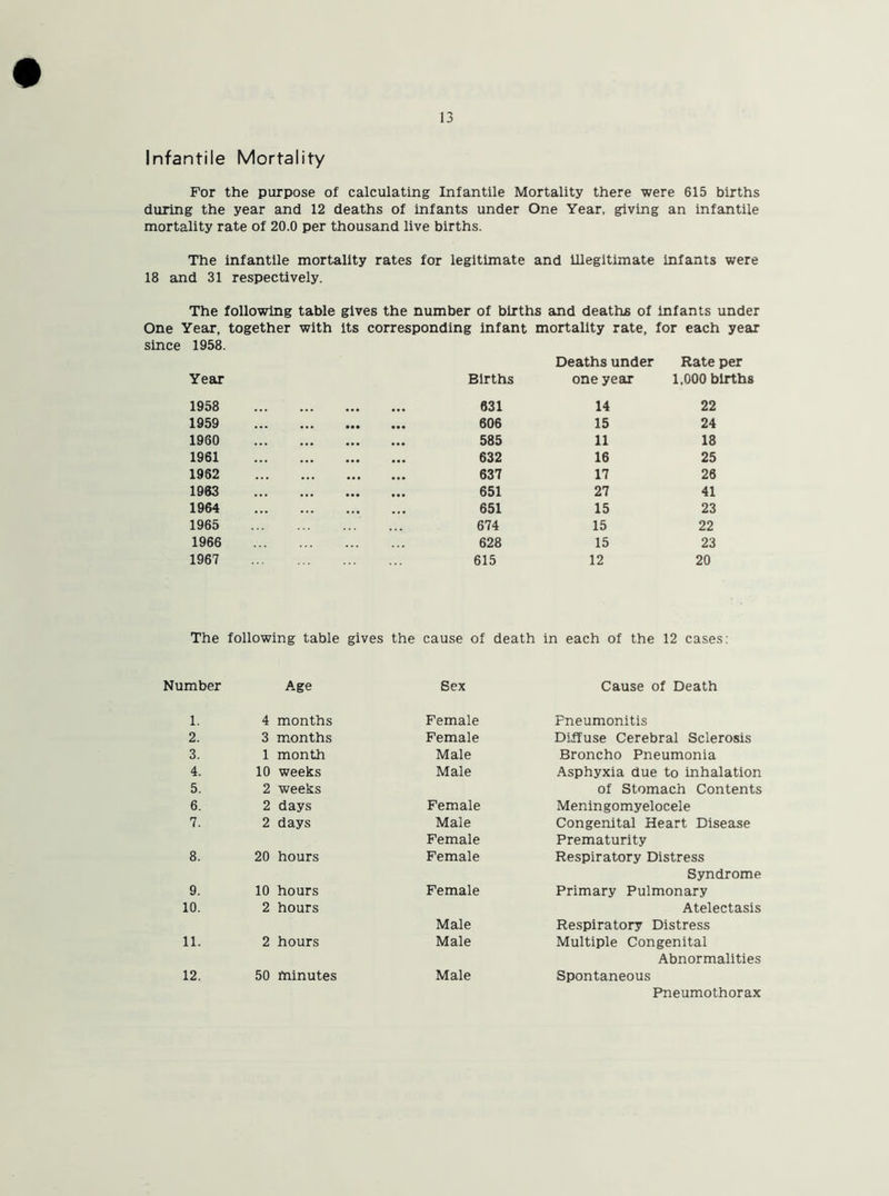 Infantile Mortality For the purpose of calculating Infantile Mortality there were 615 births during the year and 12 deaths of infants under One Year, giving an infantile mortality rate of 20.0 per thousand live births. The infantile mortality rates for legitimate and Illegitimate infants were 18 and 31 respectively. The following table gives the number of births and deaths of infants under One Year, together with its corresponding infant mortality rate, for each year since 1958. Deaths under Rate per Year Births one year 1,000 births 1958 • • • • • • 631 14 22 1959 • •• • •• 606 15 24 1960 • •• • •• 585 11 18 1961 • •• • •• 632 16 25 1962 • •• • •• 637 17 26 1963 • •• • •• 651 27 41 1964 ... •. • 651 15 23 1965 674 15 22 1966 628 15 23 1967 615 12 20 The following table gives the cause of death in each of the 12 cases: Number Age Sex Cause of Death 1. 4 months Female Fneumonitis 2. 3 months Female Diffuse Cerebral Sclerosis 3. 1 month Male Broncho Pneumonia 4. 10 weeks Male Asphyxia due to inhalation 5. 2 weeks of Stomach Contents 6. 2 days Female Meningomyelocele 7. 2 days Male Congenital Heart Disease Female Prematurity 8. 20 hours Female Respiratory Distress Syndrome 9. 10 hours Female Primary Pulmonary 10. 2 hours Atelectasis Male Respiratory Distress 11. 2 hours Male Multiple Congenital Abnormalities 12. 50 minutes Male Spontaneous Pneumothorax