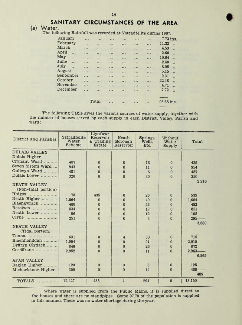 (a) SANITARY CIRCUMSTANCES OF THE AREA Water. The following Rainfall was recorded at Ystradfellte during 1967. January February March April ... May June ... July ... August September October November December 7.73 ins. 11.33 „ 4.53 „ 2.60 „ 10.64 „ 2.40 „ 8.08 „ 5.15 „ 9.31 „ 22.48 „ 4.71 „ 7.72 „ Total 96.68 ins. The following Table gives the various sources of water supply, together with the number of houses served by each supply in each District, Valley, Parish and ward: District and Parishes Ystradfellte Water Scheme Llynfawr Reservoir & Trading Estate Neath Borough Reservoir Springs, Wells, Etc. Without Water Supply Total DULAIS VALLEY Dulais Higher Crynant Ward 407 0 0 18 0 425 Seven Sisters Ward ... 943 0 0 11 0 954 Onllwyn Ward 481 0 0 6 0 487 Dulais Lower 320 0 0 30 0 350 2,216 NEATH VALLEY (Non-tidal portion) Rhigos 78 435 0 26 0 539 Neath Higher 1,564 0 0 40 0 1,604 Blaengwrach 460 0 0 23 0 483 Resolven 834 0 0 17 0 851 Neath Lower 96 0 0 12 0 108 Clyne 291 0 0 4 0 295 3,880 NEATH VALLEY (Tidal portion) Tonna 631 0 4 30 0 715 Blaenhonddan 1,994 0 0 21 0 2,015 Dyffryn Clydach 846 0 0 26 0 872 Coedffranc 2,952 0 0 11 0 2,963 6,565 AFAN VALLEY Baglan Higher 120 0 0 5 0 125 Michaelstone Higher . 350 0 0 14 0 489 489 TOTALS 12,427 435 4 294 0 13,150 Where water is supplied from the Public Mains, it is supplied direct to the houses and there are no standpipes. Some 97.70 of the population is supplied in this manner. There was no water shortage during the year.