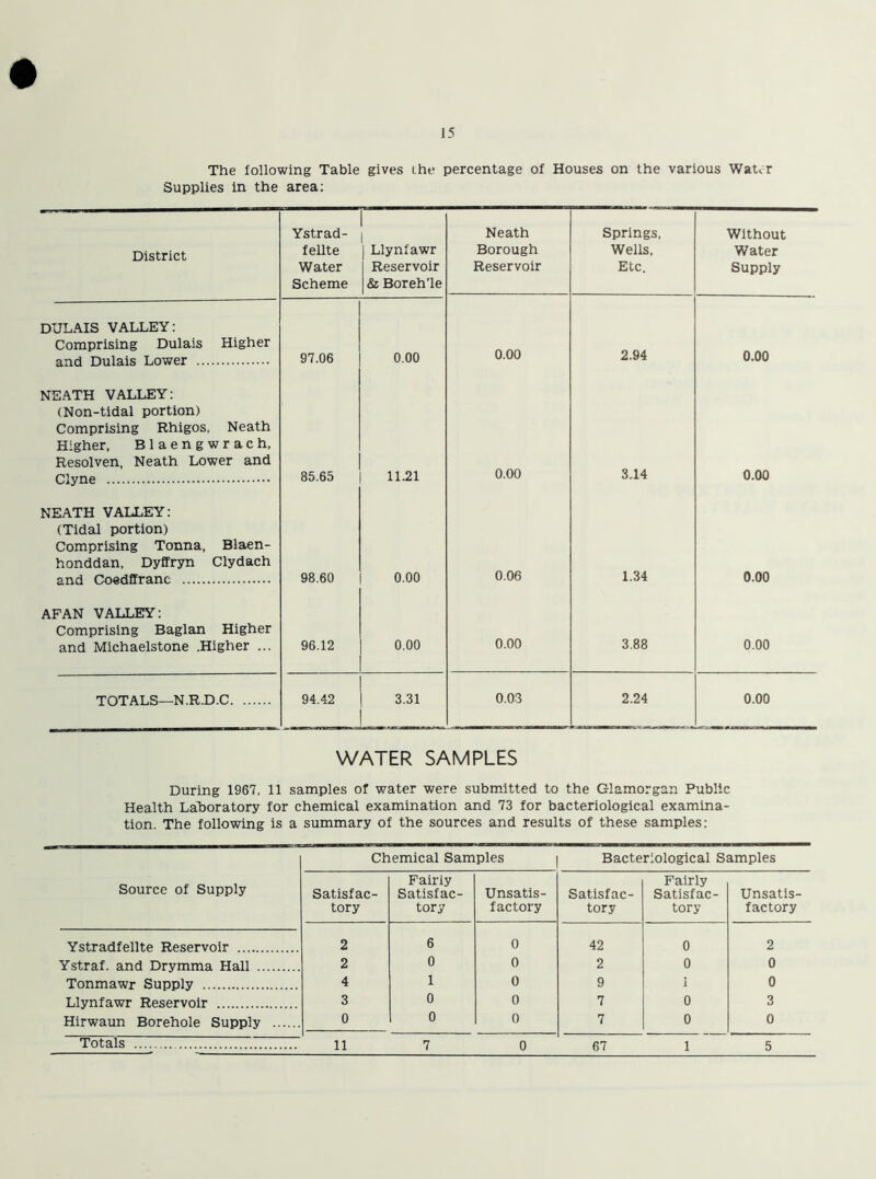 The following Table gives Lhe percentage of Houses on the various Water Supplies in the area: District Ystrad- fellte Water Scheme | Llynfawr Reservoir & Boreh’le Neath Borough Reservoir Springs, Wells, Etc. Without Water Supply DULAIS VALLEY: Comprising Dulais Higher and Dulais Lower 97.06 0.00 0.00 2.94 0.00 NEATH VALLEY: (Non-tidal portion) Comprising Rhigos. Neath Higher, Blaengwrach, Resolven, Neath Lower and Clyne 85.65 11.21 0.00 3.14 0.00 NEATH VALLEY: (Tidal portion) Comprising Tonna, Blaen- honddan, Dyffryn Clydach and Coedffranc 98.60 0.00 0.06 1.34 0.00 AFAN VALLEY: Comprising Baglan Higher and Michaelstone .Higher ... 96.12 0.00 0.00 3.88 0.00 TOTALS—N.R.D.C 94.42 3.31 0.03 2.24 0.00 WATER SAMPLES During 1967, 11 samples of water were submitted to the Glamorgan Public Health Laboratory for chemical examination and 73 for bacteriological examina- tion. The following is a summary of the sources and results of these samples: Source of Supply Chemical Samples Bacteriological Samples Satisfac- tory Fairly Satisfac- tory Unsatis- factory Satisfac- tory Fairly Satisfac- tory Unsatis- factory Ystradfellte Reservoir 2 6 0 42 0 2 iTstraf. and Drymma Hall 2 0 0 2 0 0 Tonmawr Supply 4 1 0 9 i 0 Llynfawr Reservoir 3 0 0 7 0 3 Hirwaun Borehole Supply 0 0 0 7 0 0 11 67