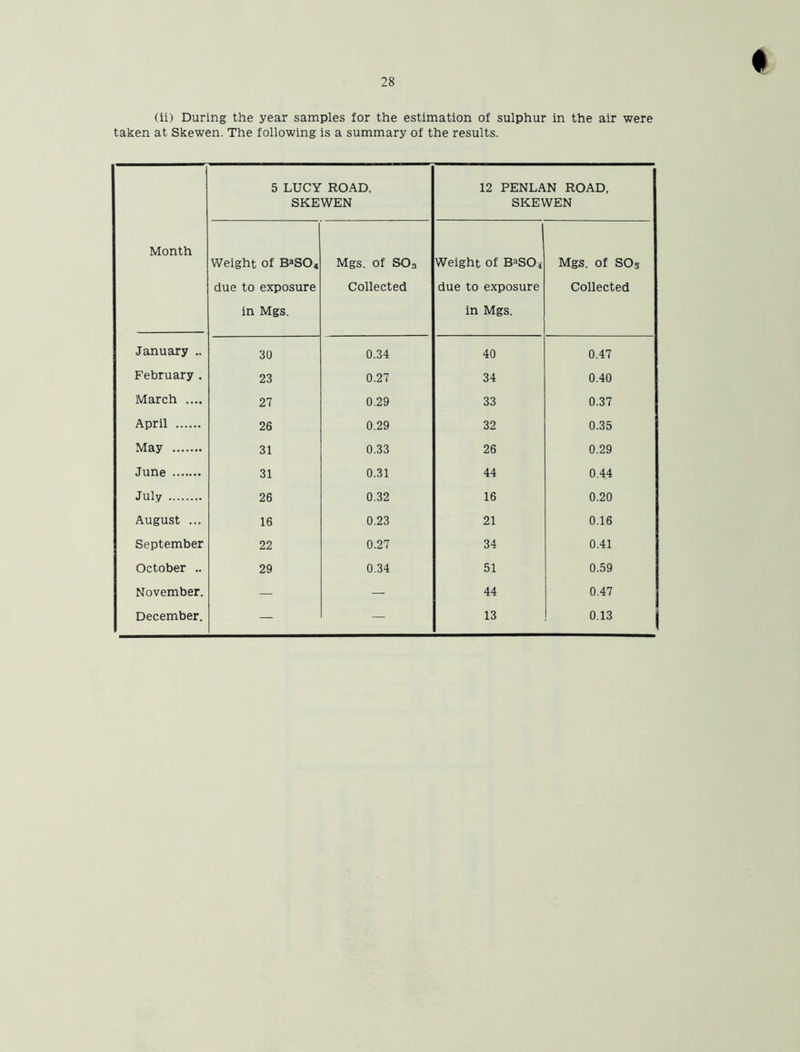 (ii) During the year samples for the estimation of sulphur in the air were taken at Skewen. The following is a summary of the results. Month 5 LUCY ROAD, SKEWEN 12 PENLAN ROAD, SKEWEN Weight of BaSO* due to exposure in Mgs. Mgs. of S03 Collected Weight of BaS04 due to exposure in Mgs. Mgs. of SOs Collected January .. 30 0.34 40 0.47 February . 23 0.27 34 0.40 March .... 27 0.29 33 0.37 April 26 0.29 32 0.35 May 31 0.33 26 0.29 June 31 0.31 44 0.44 July 26 0.32 16 0.20 August ... 16 0.23 21 0.16 September 22 0.27 34 0.41 October .. 29 0.34 51 0.59 November. - — 44 0.47 December. — — 13 0.13