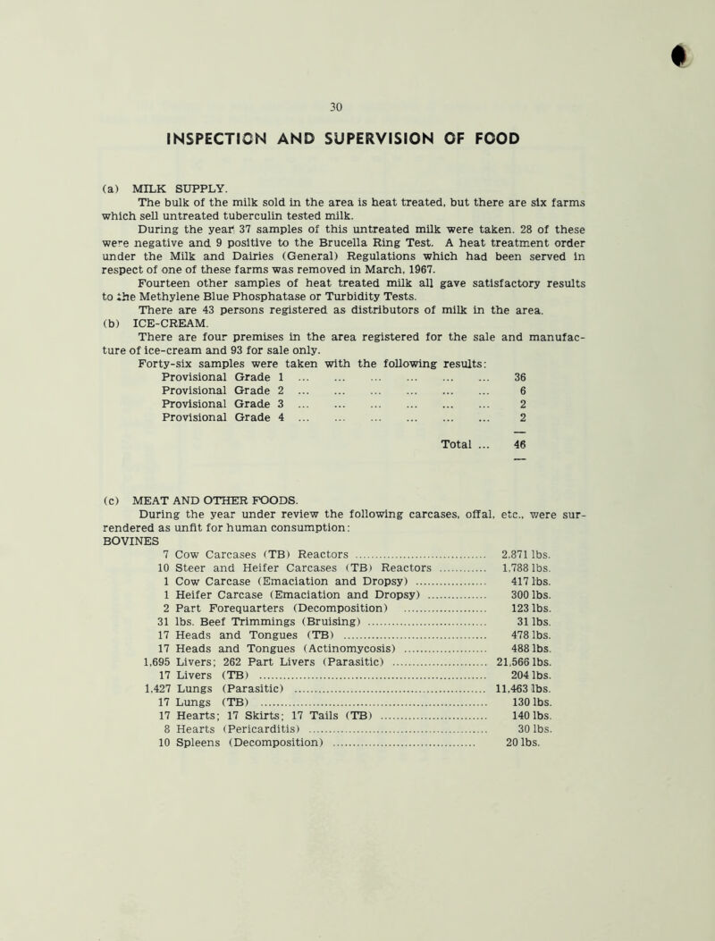 INSPECTION AND SUPERVISION OF FOOD (a) MILK SUPPLY. The bulk of the milk sold in the area is heat treated, but there are six farms which sell untreated tuberculin tested milk. During the yeah 37 samples of this untreated milk were taken. 28 of these were negative and 9 positive to the Brucella Ring Test. A heat treatment order under the Milk and Dairies (General) Regulations which had been served in respect of one of these farms was removed in March, 1967. Fourteen other samples of heat treated milk all gave satisfactory results to the Methylene Blue Phosphatase or Turbidity Tests. There are 43 persons registered as distributors of milk in the area. (b) ICE-CREAM. There are four premises in the area registered for the sale and manufac- ture of ice-cream and 93 for sale only. Forty-six samples were taken with the following results: Provisional Grade 1 36 Provisional Grade 2 6 Provisional Grade 3 2 Provisional Grade 4 2 Total ... 46 (c) MEAT AND OTHER FOODS. During the year under review the following carcases, offal, etc., were sur- rendered as unfit for human consumption: BOVINES 7 Cow Carcases (TB) Reactors 2,871 lbs. 10 Steer and Heifer Carcases (TB> Reactors 1,788 lbs. 1 Cow Carcase (Emaciation and Dropsy) 417 lbs. 1 Heifer Carcase (Emaciation and Dropsy) 300 lbs. 2 Part Forequarters (Decomposition) 123 lbs. 31 lbs. Beef Trimmings (Bruising) 31 lbs, 17 Heads and Tongues (TB) 478 lbs. 17 Heads and Tongues (Actinomycosis) 488 lbs. 1,695 Livers; 262 Part Livers (Parasitic) 21,566 lbs. 17 Livers (TB) 204 lbs. 1,427 Lungs (Parasitic) 11,463 lbs. 17 Lungs (TB) 130 lbs. 17 Hearts; 17 Skirts; 17 Tails (TB) 140 lbs. 8 Hearts (Pericarditis) 30 lbs. 10 Spleens (Decomposition) 20 lbs.