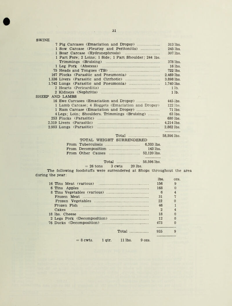 31 SWINE 7 Pig Carcases (Emaciation and Dropsy) 313 lbs. 1 Sow Carcase (Pleurisy and Peritonitis) 245 lbs. 1 Boar Carcase (Hydronephrosis) 307 lbs. 1 Part Fore; 2 Loins; 1 Side; 1 Part Shoulder;' 244 lbs. Trimmings (Bruising) 378 lbs. 1 Leg Pork (Abscess) 16 lbs. 75 Heads and Tongues (TB) 722 lbs. 167 Plucks (Parasitic and Pneumonia) 2,469 lbs. 1.336 Livers (Parasitic and Cirrhotic) 3,898lbs. 1,742 Lungs (Parasitic and Pneumonia) 1,740 lbs. 2 Hearts (Pericarditis) 1 lb. 2 Kidneys (Nephritis) lib. SHEEP AND LAMBS 16 Ewe Carcases (Emaciation and Dropsy) 445 ibs. 1 Lamb Carcase; 4 Hoggets (Emaciation and Dropsy) 122 lbs. 1 Ram Carcase (Emaciation and Dropsy) 71 lbs. 4 Legs; Loin; Shoulders, Trimmings (Bruising) 63 lbs. 253 Plucks (Parasitic) 680 lbs. 2,319 Livers (Parasitic) 4,214 lbs. 2.993 Lungs (Parasitic) 2,862lbs. Total 58,596 lbs. TOTAL WEIGHT SURRENDERED From Tuberculosis 6,333 lbs. From Decomposition 143 lbs. From Other Causes 52,120 lbs. Total 58,596 lbs. = 26 tons 3 cwts 20 lbs. The following foodstuffs were surrendered at Shops throughout the area during the year: lbs. ozs. 16 Tins Meat (various) 156 9 6 Tins Apples 168 0 8 Tins Vegetables (various) 6 4 Frozen Meat 31 7 Frozen Vegetables 22 0 Frozen Fish 46 1 Cakes 2 4 18 lbs. Cheese 18 0 2 Legs Pork (Decomposition) 12 0 76 Ducks (Decomposition) 473 0 Total 935 9