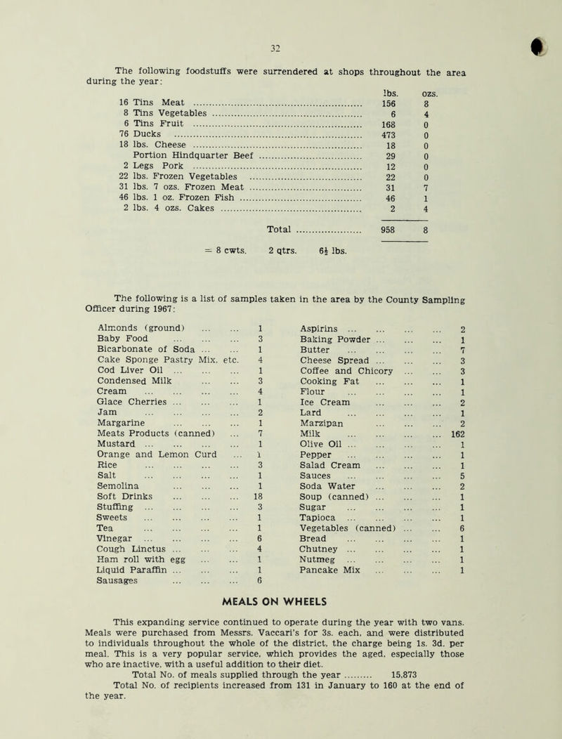 The following foodstuffs were surrendered at shops throughout the area during the year: lbs. ozs. 16 Tins Meat 156 8 8 Tins Vegetables 6 4 6 Tins Fruit 168 0 76 Ducks 473 0 18 lbs. Cheese 18 0 Portion Hindquarter Beef 29 0 2 Legs Pork 12 0 22 lbs. Frozen Vegetables 22 0 31 lbs. 7 ozs. Frozen Meat 31 7 46 lbs. 1 oz. Frozen Fish 46 1 2 lbs. 4 ozs. Cakes , 2 4 Total 958 8 — 8 cwts. 2 qtrs. 6£ lbs. The following is a list of samples taken in the area by the County Sampling Officer during 1967: Almonds (ground) 1 Aspirins 2 Baby Food 3 Baking Powder 1 Bicarbonate of Soda 1 Butter 7 Cake Sponge Pastry Mix, etc. 4 Cheese Spread 3 Cod Liver Oil 1 Coffee and Chicory ... 3 Condensed Milk 3 Cooking Fat 1 Cream 4 Flour 1 Glace Cherries 1 Ice Cream 2 Jam 2 Lard 1 Margarine 1 Marzipan 2 Meats Products (canned) 7 Milk ... 162 Mustard 1 Olive Oil 1 Orange and Lemon Curd 1 Pepper 1 Rice 3 Salad Cream 1 Salt 1 Sauces 5 Semolina 1 Soda Water 2 Soft Drinks 18 Soup (canned) 1 Stuffing 3 Sugar 1 Sweets 1 Tapioca 1 Tea ... 1 Vegetables (canned) ... 6 Vinegar 6 Bread 1 Cough Linctus 4 Chutney 1 Ham roll with egg 1 Nutmeg 1 Liquid Paraffin 1 Pancake Mix 1 Sausages 6 MEALS ON WHEELS This expanding service continued to operate during the year with two vans. Meals were purchased from Messrs. Vaccari’s for 3s. each, and were distributed to individuals throughout the whole of the district, the charge being Is. 3d. per meal. This is a very popular service, which provides the aged, especially those who are inactive, with a useful addition to their diet. Total No. of meals supplied through the year 15,873 Total No. of recipients increased from 131 in January to 160 at the end of the year.