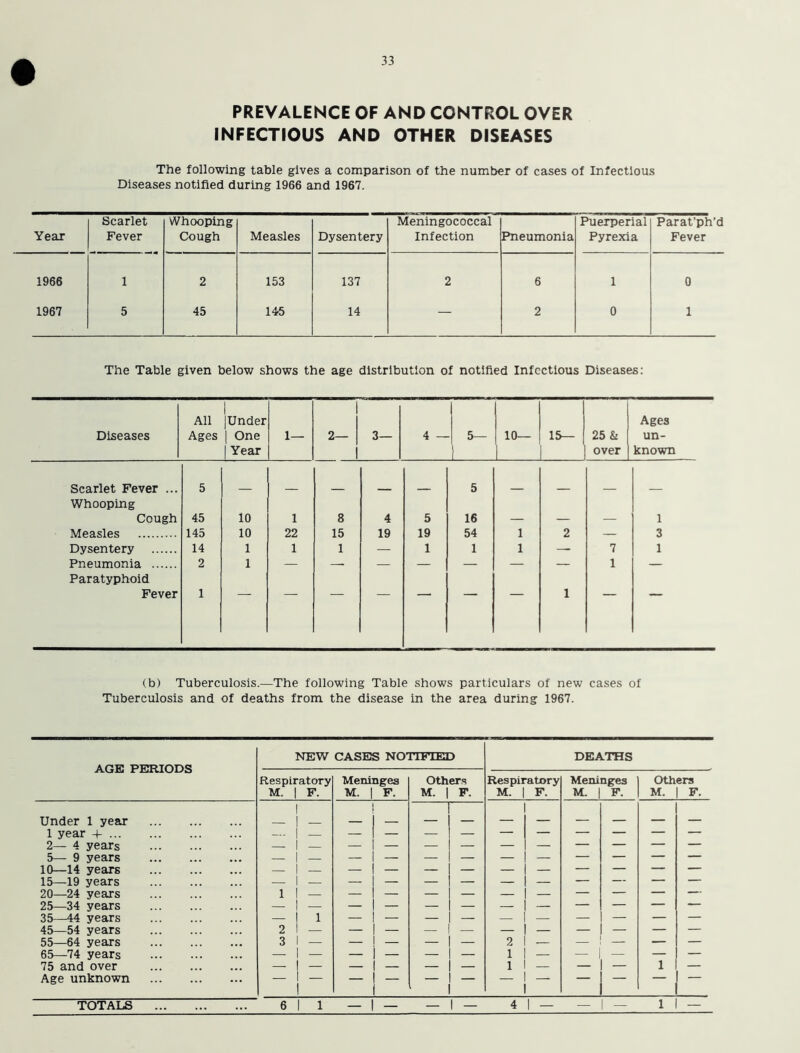 PREVALENCE OF AND CONTROL OVER INFECTIOUS AND OTHER DISEASES The following table gives a comparison of the number of cases of Infectious Diseases notified during 1966 and 1967. Year Scarlet Fever Whooping Cough Measles Dysentery Meningococcal Infection Pneumonia Puerperial Pyrexia Parat’ph’d Fever 1966 1 2 153 137 2 6 1 0 1967 5 45 145 14 — 2 0 1 The Table given below shows the age distribution of notified Infectious Diseases: All ! |Under Ages Diseases Ages | One | Year 1— 2— 3— 4 — 5— 10— 15— 25 & over un- known Scarlet Fever ... 5 5 Whooping Cough 45 10 1 8 4 5 16 1 Measles 145 10 22 15 19 19 54 1 2 — 3 Dysentery 14 1 1 1 — 1 1 1 — 7 1 Pneumonia 2 1 — — — — — — — 1 — Paratyphoid Fever 1 — — — — — — — 1 — — (b) Tuberculosis.—The following Table shows particulars of new cases of Tuberculosis and of deaths from the disease in the area during 1967. AGE PERIODS NEW DEATHS CASES NOTIFIED Respiratory M. | F. Meninges M. | F. Others M. | F. Respiratory M. | F. Meni M. nges F. Oth M. ers F. Under 1 year 1 I l | 1 year + 1 — — — 1 — — — — — 2— 4 years — 1 5— 9 years — 1 10—14 years — 1 15—19 years 1 — 1 — — | — — — — — 20—24 years 1 1 — — 1 — 25—34 years — 1 — 1 — — I — — — — 35—44 years 1 1 — 1 — — 1 45—54 years 2 I — 1 — — ! 55—64 years 3 1 — — ! — — — 2 1 — — — 65—74 years 1 — — 1 — — — 1 I — — — — — 75 and over | — — 1 — — — 1 1 — — — 1 — Age unknown ! — ~ I — — — ~ 1 — — ' TOTALS ... 6 I 1 — i — — 1 — 4 I — — — 1