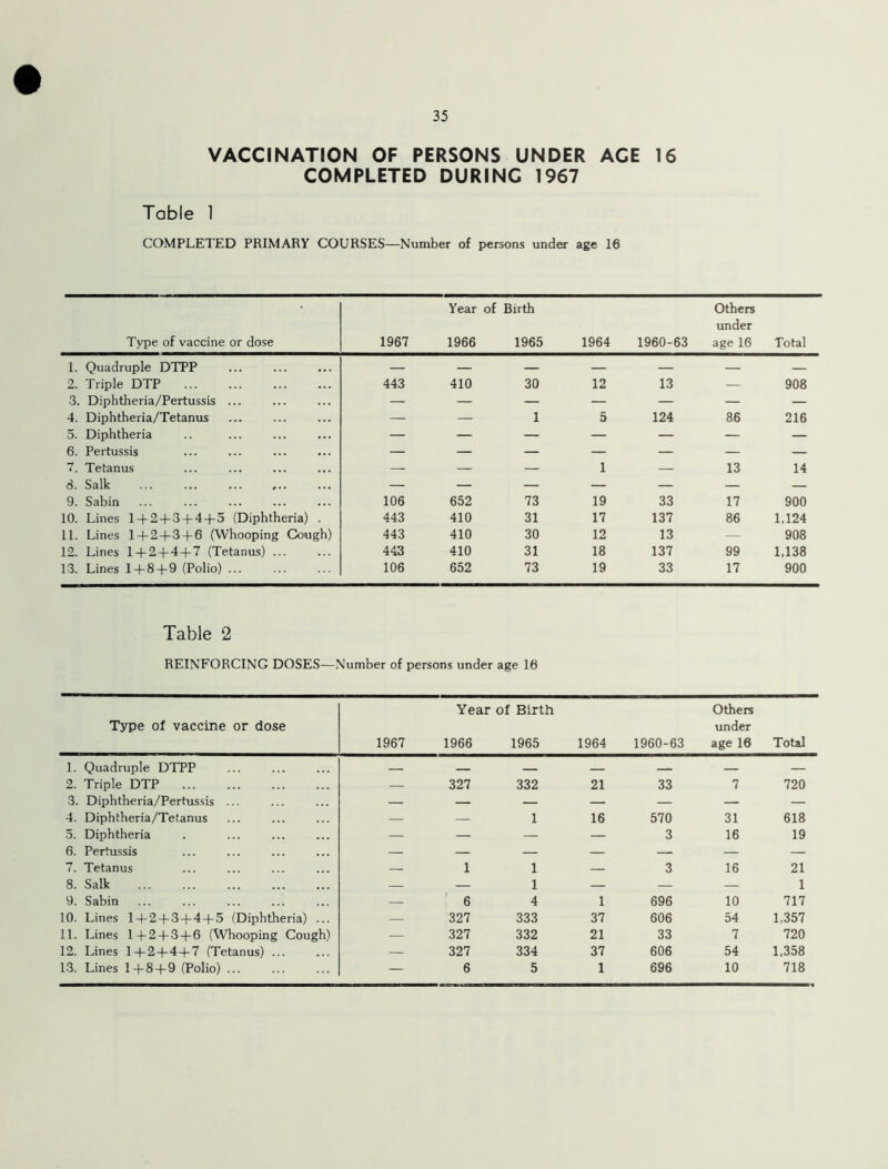 VACCINATION OF PERSONS UNDER ACE 16 COMPLETED DURING 1967 Table 1 COMPLETED PRIMARY COURSES—Number of persons under age 16 Year of Birth Others under Type of vaccine or dose 1967 1966 1965 1964 1960-63 age 16 Total 1. Quadruple DTPP — — — — — — — 2. Triple DTP 443 410 30 12 13 — 908 3. Diphtheria/Pertussis ... — — — — — — — 4. Diphtheria/Tetanus — — 1 5 124 86 216 5. Diphtheria — — — — — — — 6. Pertussis — — — — — — — 7. Tetanus S. Salk ... ... ... ,.. 9. Sabin — — — 1 — 13 14 106 652 73 19 33 17 900 10. Lines 1+2+3+4+5 (Diphtheria) . 443 410 31 17 137 86 1.124 11. Lines 1+2 + 3 + 6 (Whooping Cough) 443 410 30 12 13 — 908 12. Lines 1 + 2+4+7 (Tetanus) ... 443 410 31 18 137 99 1.138 13. Lines 1 + 8+9 (Polio) ... 106 652 73 19 33 17 900 Table 2 REINFORCING DOSES—Number of persons under age 16 Year of Birth Others Type of vaccine or dose 1967 1966 1965 1964 1960-63 under age 16 Total 1. Quadruple DTPP — — — — — — — 2. Triple DTP — 327 332 21 33 7 720 3. Diphtheria/Pertussis ... — — — — — — — 4. Diphtheria/Tetanus — — 1 16 570 31 618 5. Diphtheria — — — — 3 16 19 6. Pertussis — — — — — — — 7. Tetanus — 1 1 — 3 16 21 8. Salk — — 1 — — — 1 9. Sabin — 6 4 1 696 10 717 10. Lines 1 + 2 + 3 + 4 + 5 (Diphtheria) ... — 327 333 37 606 54 1.357 11. Lines 1 +2 + 3 + 6 (Whooping Cough) — 327 332 21 33 7 720 12. Lines 1+2+4 + 7 (Tetanus) ... — 327 334 37 606 54 1,358 13. Lines 1 + 8 + 9 (Polio) ... — 6 5 1 696 10 718