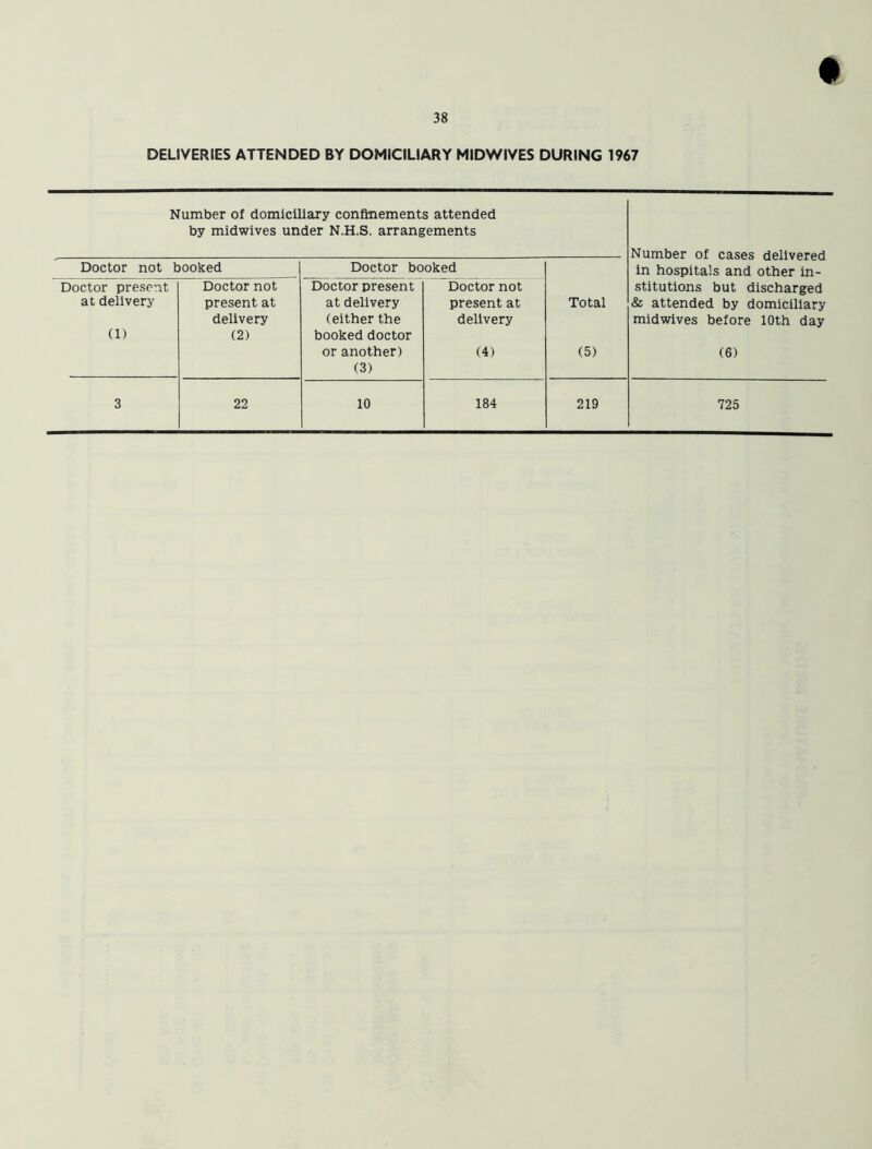 DELIVERIES ATTENDED BY DOMICILIARY MIDWIVES DURING 1967 Number of domiciliary confinements attended by midwives under N.H.S. arrangements Number of cases delivered in hospitals and other in- Doctor not booked Doctor booked Doctor present at delivery Doctor not present at Doctor present at delivery Doctor not present at Total stitutions but discharged & attended by domiciliary (1) delivery (2) (either the booked doctor or another) (3) delivery (4) (5) midwives before 10th day (6)