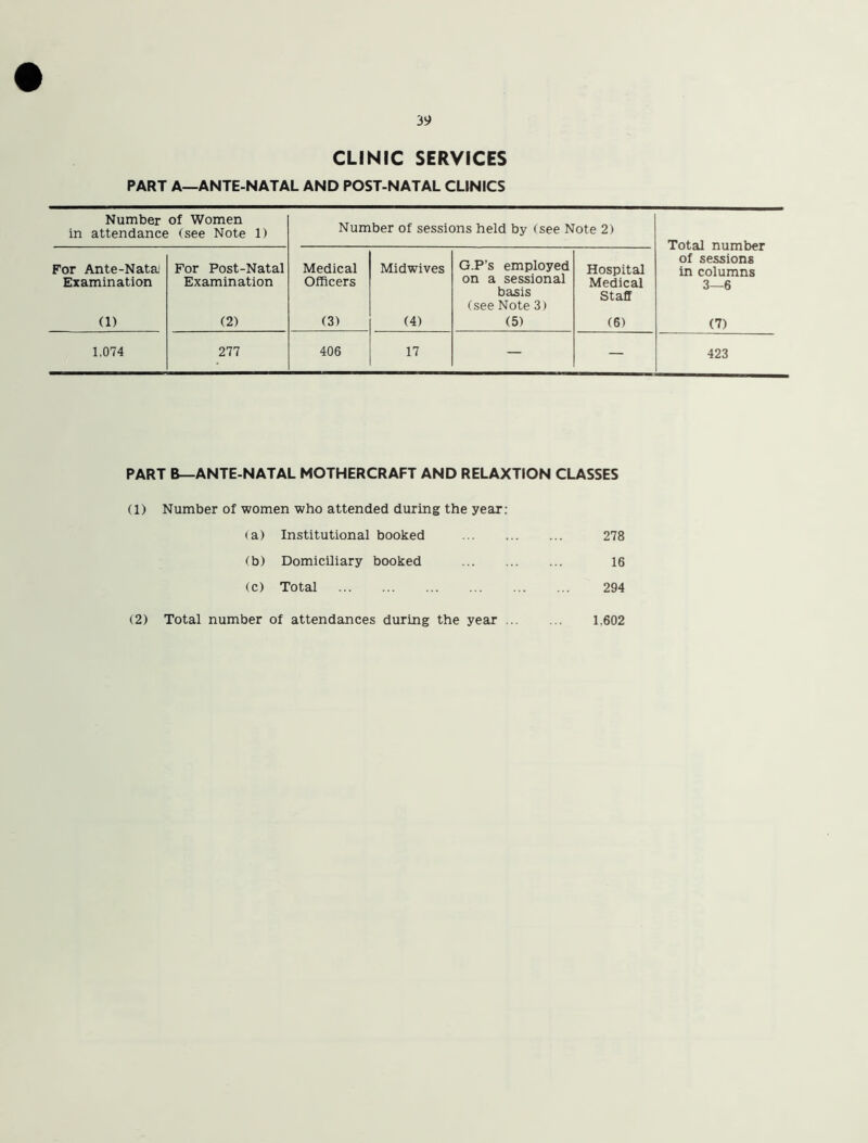 CLINIC SERVICES PART A—ANTE-NATAL AND POST-NATAL CLINICS Number of Women in attendance (see Note 1) Number of sessions held by (see Note 2) Total number of sessions in columns 3—6 (7) For Ante-Nata1 Examination (1) For Post-Natal Examination (2) Medical Officers (3) Midwives (4) G.P’s employed on a sessional basis (see Note 3) (5) Hospital Medical Staff (6) 1.074 277 406 17 — — 423 PART B—ANTE-NATAL MOTHERCRAFT AND RELAXTION CLASSES (1) Number of women who attended during the year: (a) Institutional booked 278 (b) Domiciliary booked 16 (c) Total 294 (2) Total number of attendances during the year 1.602