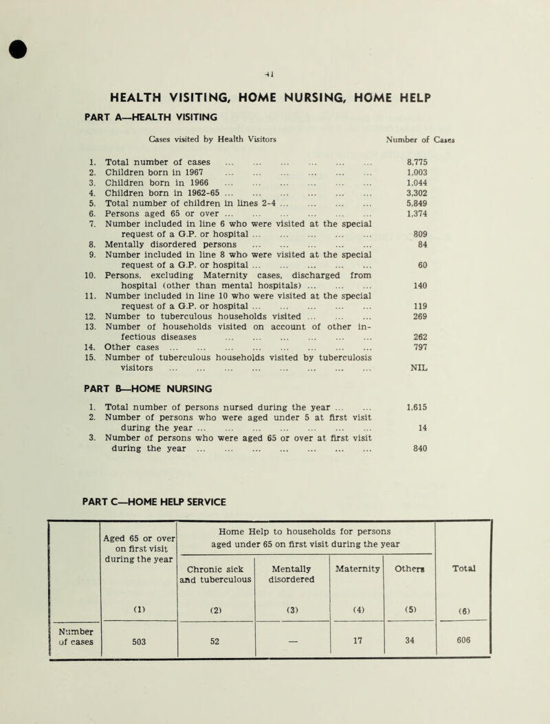 -41 HEALTH VISITING, HOME NURSING, HOME HELP PART A—HEALTH VISITING Cases visited by Health Visitors Number of Cases 1. Total number of cases 8,775 2. Children born in 1967 1,003 3. Children born in 1966 1,044 4. Children born in 1962-65 3,302 5. Total number of children in lines 2-4 5,849 6. Persons aged 65 or over 1,374 7. Number included in line 6 who were visited at the special request of a G.P. or hospital 809 8. Mentally disordered persons 84 9. Number included in line 8 who were visited at the special request of a G.P. or hospital 60 10. Persons, excluding Maternity cases, discharged from hospital (other than mental hospitals) 140 11. Number included in line 10 who were visited at the special request of a G.P. or hospital 119 12. Number to tuberculous households visited 269 13. Number of households visited on account of other in- fectious diseases 262 14. Other cases 797 15. Number of tuberculous households visited by tuberculosis visitors NIL PART B—HOME NURSING 1. Total number of persons nursed during the year 1,615 2. Number of persons who were aged under 5 at first visit during the year 14 3. Number of persons who were aged 65 or over at first visit during the year 840 PART C—HOME HELP SERVICE Aged 65 or over on first visit Home Help to households for persons aged under 65 on first visit during the year during the year Chronic sick and tuberculous Mentally disordered Maternity Other* Total (1) (2) (3) (4) (5) (6) Number of cases 503 52 — 17 34 606