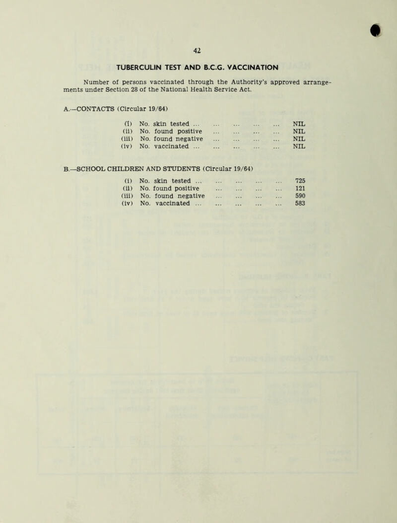 TUBERCULIN TEST AND B.C.G. VACCINATION Number of persons vaccinated through the Authority’s approved arrange- ments under Section 28 of the National Health Service Act. A.—CONTACTS (Circular 19/64) (i) No. skin tested NIL (ii) No. found positive NIL (iii) No. found negative NIL (iv) No. vaccinated NIL lLDREN AND STUDENTS (Circular 19/64) (i) No. skin tested ... 725 (ii) No. found positive 121 (iii) No. found negative 590 (iv) No. vaccinated 583