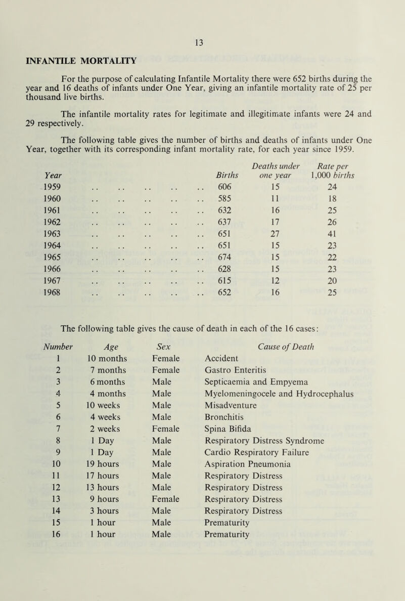 INFANTILE MORTALITY For the purpose of calculating Infantile Mortality there were 652 births during the year and 16 deaths of infants under One Year, giving an infantile mortality rate of 25 per thousand live births. The infantile mortality rates for legitimate and illegitimate infants were 24 and 29 respectively. The following table gives the number of births and deaths of infants under One Year, together with its corresponding infant mortality rate, for each year since 1959. Year 1959 1960 1961 1962 1963 1964 1965 1966 1967 1968 Births Deaths under one year Rate per 1,000 births 606 15 24 585 11 18 632 16 25 637 17 26 651 27 41 651 15 23 674 15 22 628 15 23 615 12 20 652 16 25 The following table gives the cause of death in each of the 16 cases: Number Age Sex 1 10 months Female 2 7 months Female 3 6 months Male 4 4 months Male 5 10 weeks Male 6 4 weeks Male 7 2 weeks Female 8 1 Day Male 9 1 Day Male 10 19 hours Male 11 17 hours Male 12 13 hours Male 13 9 hours Female 14 3 hours Male 15 1 hour Male 16 1 hour Male Cause of Death Accident Gastro Enteritis Septicaemia and Empyema Myelomeningocele and Hydrocephalus Misadventure Bronchitis Spina Bifida Respiratory Distress Syndrome Cardio Respiratory Failure Aspiration Pneumonia Respiratory Distress Respiratory Distress Respiratory Distress Respiratory Distress Prematurity Prematurity