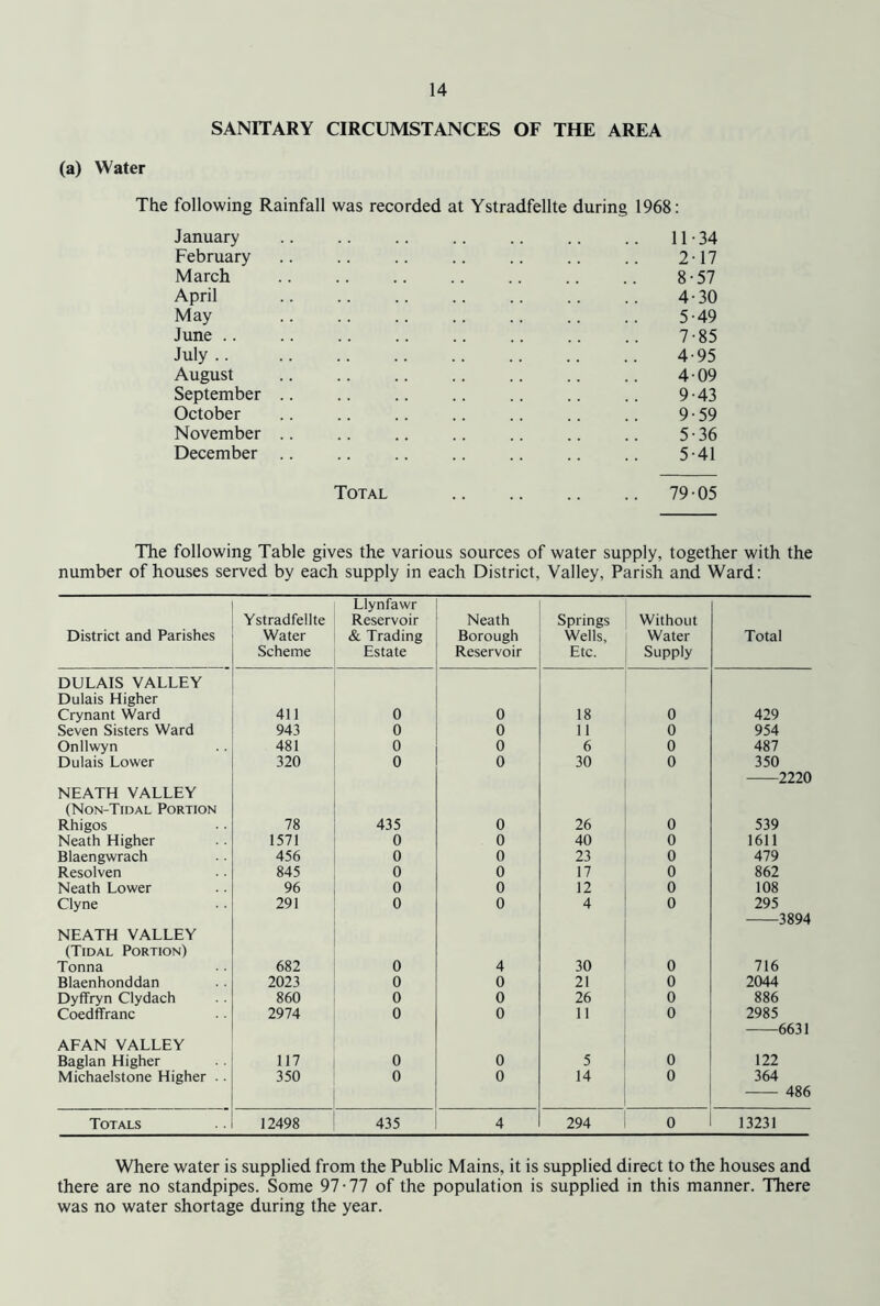 SANITARY CIRCUMSTANCES OF THE AREA (a) Water following Rainfall was recorded at Ystradfellte during 1968: January .. 11-34 February 2-17 March 8-57 April 4-30 May 5-49 June .. 7-85 July 4-95 August 4-09 September .. 9-43 October 9-59 November .. 5-36 December .. 5-41 Total .. 79-05 The following Table gives the various sources of water supply, together with the number of houses served by each supply in each District, Valley, Parish and Ward: District and Parishes Ystradfellte Water Scheme Llynfawr Reservoir & Trading Estate Neath Borough Reservoir Springs Wells, Etc. Without Water Supply Total DULAIS VALLEY Dulais Higher Crynant Ward 411 0 0 18 0 429 Seven Sisters Ward 943 0 0 11 0 954 Onllwyn 481 0 0 6 0 487 Dulais Lower 320 0 0 30 0 350 2220 NEATH VALLEY (Non-Tidal Portion Rhigos 78 435 0 26 0 539 Neath Higher 1571 0 0 40 0 1611 Blaengwrach 456 0 0 23 0 479 Resolven 845 0 0 17 0 862 Neath Lower 96 0 0 12 0 108 Clyne 291 0 0 4 0 295 3894 NEATH VALLEY (Tidal Portion) Tonna 682 0 4 30 0 716 Blaenhonddan 2023 0 0 21 0 2044 Dyffryn Clydach 860 0 0 26 0 886 CoedfFranc 2974 0 0 11 0 2985 6631 AFAN VALLEY Baglan Higher 117 0 0 5 0 122 Michaelstone Higher .. 350 0 0 14 0 364 486 Totals 12498 435 4 294 0 13231 Where water is supplied from the Public Mains, it is supplied direct to the houses and there are no standpipes. Some 97-77 of the population is supplied in this manner. There was no water shortage during the year.