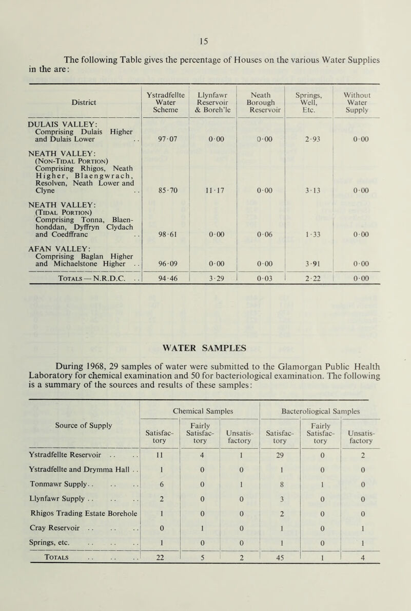 The following Table gives the percentage of Houses on the various Water Supplies in the are: District Ystradfellte Water Scheme Llynfawr Reservoir & Boreh’le Neath Borough Reservoir Springs, Well, Etc. Without Water Supply DULAIS VALLEY: Comprising Dulais Higher and Dulais Lower 97-07 000 0-00 2-93 0-00 NEATH VALLEY: (Non-Tidal Portion) Comprising Rhigos, Neath Higher, Blaengwrach, Resolven, Neath Lower and Clyne 85-70 11-17 0-00 3 13 0-00 NEATH VALLEY: (Tidal Portion) Comprising Tonna, Blaen- honddan, Dyffryn Clydach and Coedffranc 98-61 0-00 0-06 1-33 0-00 AFAN VALLEY: Comprising Baglan Higher and Michaelstone Higher 96-09 0-00 0-00 3-91 0-00 Totals — N.R.D.C. .. 94-46 3-29 0-03 2-22 0-00 WATER SAMPLES During 1968, 29 samples of water were submitted to the Glamorgan Public Health Laboratory for chemical examination and 50 for bacteriological examination. The following is a summary of the sources and results of these samples: Source of Supply Cl remical Sam pies Bacte roliogical Sa rnples Satisfac- tory Fairly Satisfac- tory Unsatis- factory Satisfac- tory Fairly Satisfac- tory Unsatis- factory Ystradfellte Reservoir 11 4 1 29 0 2 Ystradfellte and Drymma Hall .. 1 0 0 1 0 0 Tonmawr Supply.. 6 0 1 8 1 0 Llynfawr Supply . . 2 0 0 3 0 0 Rhigos Trading Estate Borehole 1 0 0 2 0 0 Cray Reservoir 0 1 0 1 0 1 Springs, etc. 1 0 0 1 0 1