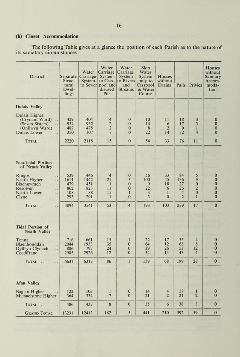 (b) Closet Accommodation The following Table gives at a glance the position of each Parish as to the nature of its saniatary circumstances: District Separate Struc- tural Dwel- lings Water Carriage System to Sewer Water Carriage System to Cess- pool and disused Pits Water Carriage System to Rivers and Streams Slop Water System only to Cesspool & Water Course Houses without Drains Pails Privies Houses without Sanitary Accom- moda- tion Dulais Valley Dulais Higher (Crynant Ward) .. 429 404 4 0 10 11 18 3 0 (Seven Sisters) 954 932 2 0 14 6 17 3 0 (Onllwyn Ward) .. 487 475 2 0 8 2 9 1 0 Dulais Lower 350 307 7 0 22 14 32 4 0 Total .. 2220 2118 15 0 54 33 76 11 0 Non-Tidal Portion of Neath Valley Rhigos 539 446 4 0 56 33 84 5 0 Neath Higher 1611 1442 21 3 100 45 136 9 0 Blaengwrach.. 479 451 1 0 9 18 27 0 0 Resolven 862 823 11 0 22 6 26 2 0 Neath Lower 108 88 15 1 3 1 4 0 0 Clyne 295 291 1 0 3 0 2 1 0 Total .. 3894 3541 53 4 193 103 279 17 0 Tidal Portion of Neath Valley Tonna 716 661 15 1 22 17 35 4 0 Blaenhonddan 2044 1933 35 0 64 12 68 8 0 Dyffryn Clydach 886 797 24 0 39 26 53 12 0 Coedffranc .. 2985 2926 12 0 34 13 43 4 0 Total .. 6631 6317 86 1 159 68 199 28 0 Afan Valley Baglan Higher 122 103 1 0 14 4 17 1 0 Michaelstone Higher 364 334 7 0 21 2 21 2 0 Total .. 486 437 8 0 35 6 38 3 0 Grand Total .. 13231 12413 162 5 441 210 592 59 0