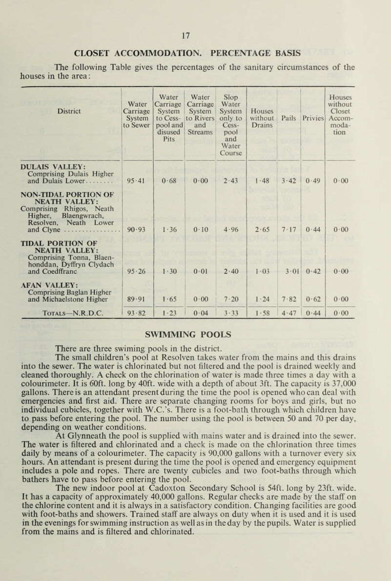 CLOSET ACCOMMODATION. PERCENTAGE BASIS The following Table gives the percentages of the sanitary circumstances of the houses in the area: District Water Carriage System to Sewer Water Carriage System to Cess- pool and disused Pits Water Carriage System to Rivers and Streams Slop Water System only to Cess- pool and Water Course Houses without Drains Pails Privies Houses without Closet Accom- moda- tion DULAIS VALLEY: Comprising Dulais Higher and Dulais Lower 95-41 0-68 0-00 2-43 1-48 3-42 0-49 0-00 NON-TIDAL PORTION OF NEATH VALLEY: Comprising Rhigos, Neath Higher, Blaengwrach, Resolven, Neath Lower and Clyne 90-93 1 -36 0-10 4-96 2-65 7-17 0-44 0-00 TIDAL PORTION OF NEATH VALLEY: Comprising Tonna, Blaen- honddan, Dyffryn Clydach and Coedffranc 95-26 1 30 0-01 2-40 1 03 3 01 0-42 0-00 AFAN VALLEY: Comprising Baglan Higher and Michaelstone Higher 89-91 1-65 0-00 7-20 1 -24 7-82 0-62 0-00 Totals—N.R.D.C. 93-82 1 -23 0 04 3-33 1-58 4-47 0-44 0-00 SWIMMING POOLS There are three swiming pools in the district. The small children’s pool at Resolven takes water from the mains and this drains into the sewer. The water is chlorinated but not filtered and the pool is drained weekly and cleaned thoroughly. A check on the chlorination of water is made three times a day with a colourimeter. It is 60ft. long by 40ft. wide with a depth of about 3ft. The capacity is 37,000 gallons. There is an attendant present during the time the pool is opened who can deal with emergencies and first aid. There are separate changing rooms for boys and girls, but no individual cubicles, together with W.C.’s. There is a foot-bath through which children have to pass before entering the pool. The number using the pool is between 50 and 70 per day, depending on weather conditions. At Glynneath the pool is supplied with mains water and is drained into the sewer. The water is filtered and chlorinated and a check is made on the chlorination three times daily by means of a colourimeter. The capacity is 90,000 gallons with a turnover every six hours. An attendant is present during the time the pool is opened and emergency equipment includes a pole and ropes. There are twenty cubicles and two foot-baths through which bathers have to pass before entering the pool. The new indoor pool at Cadoxton Secondary School is 54ft. long by 23ft. wide. It has a capacity of approximately 40,000 gallons. Regular checks are made by the staff on the chlorine content and it is always in a satisfactory condition. Changing facilities are good with foot-baths and showers. Trained staff are always on duty when it is used and it is used in the evenings for swimming instruction as well as in the day by the pupils. Water is supplied from the mains and is filtered and chlorinated.