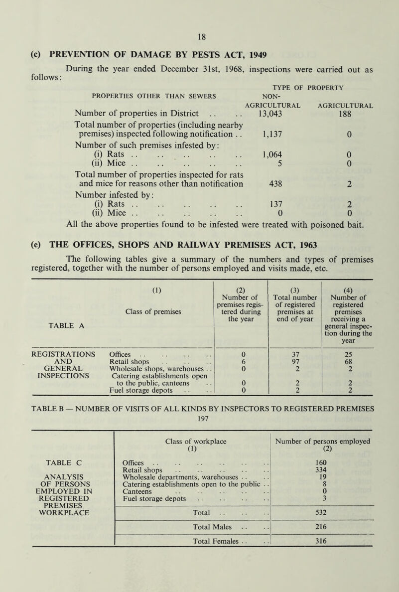 (c) PREVENTION OF DAMAGE BY PESTS ACT, 1949 During the year ended December 31st, 1968, inspections were carried out as follows: TYPE OF PROPERTY PROPERTIES OTHER THAN SEWERS NON- AGRICULTURAL AGRICULTURAL Number of properties in District 13,043 188 Total number of properties (including nearby premises) inspected following notification .. 1,137 0 Number of such premises infested by: (i) Rats 1,064 0 (ii) Mice .. 5 0 Total number of properties inspected for rats and mice for reasons other than notification 438 2 Number infested by: (i) Rats 137 2 (ii) Mice .. 0 0 All the above properties found to be infested were treated with poisoned bait. (e) THE OFFICES, SHOPS AND RAILWAY PREMISES ACT, 1963 The following tables give a summary of the numbers and types of premises registered, together with the number of persons employed and visits made, etc. TABLE A (1) Class of premises (2) Number of premises regis- tered during the year (3) Total number of registered premises at end of year (4) Number of registered premises receiving a general inspec- tion during the year REGISTRATIONS Offices 0 37 25 AND Retail shops 6 97 68 GENERAL Wholesale shops, warehouses .. 0 2 2 INSPECTIONS Catering establishments open to the public, canteens 0 2 2 Fuel storage depots 0 2 2 TABLE B — NUMBER OF VISITS OF ALL KINDS BY INSPECTORS TO REGISTERED PREMISES 197 Class of workplace Number of persons employed (1) (2) TABLE C Offices 160 Retail shops 334 ANALYSIS Wholesale departments, warehouses • ■ 19 OF PERSONS Catering establishments open to the public •. 8 EMPLOYED IN Canteens 0 REGISTERED PREMISES Fuel storage depots 3 Total 532 WORKPLACE Total Males 216 Total Females .. 316