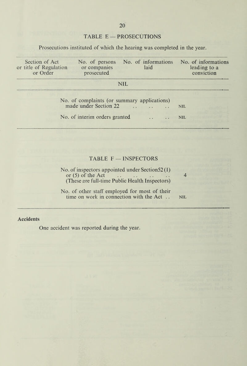 TABLE E — PROSECUTIONS Prosecutions instituted of which the hearing was completed in the year. Section of Act No. of persons No. of informations or title of Regulation or companies laid or Order prosecuted No. of informations leading to a conviction NIL No. of complaints (or summary applications) made under Section 22 NIL No. of interim orders granted NIL TABLE F —INSPECTORS No. of inspectors appointed under Section52(l) or (5) of the Act (These are full-time Public Health Inspectors) 4 No. of other staff employed for most of their time on work in connection with the Act .. NIL Accidents