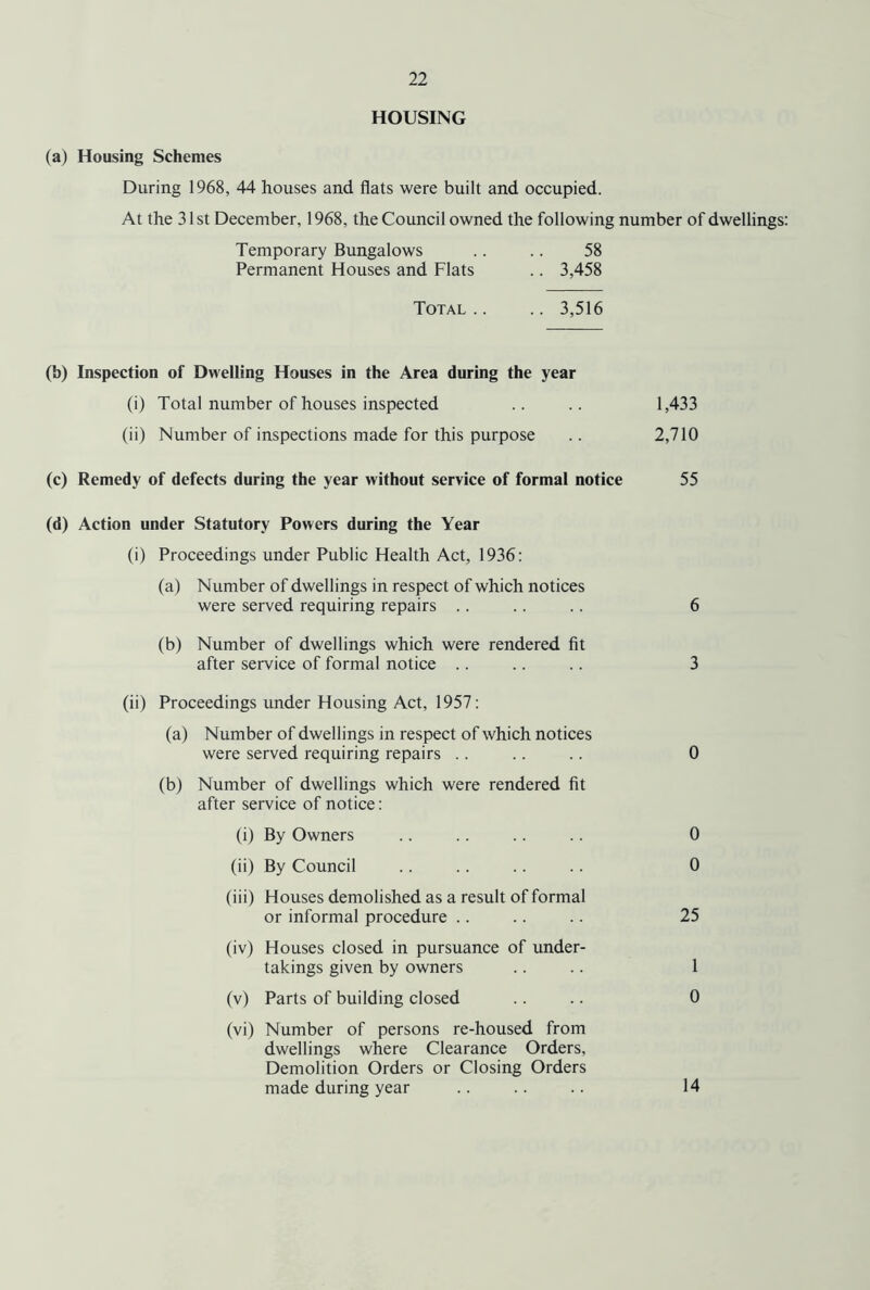 HOUSING (a) Housing Schemes During 1968, 44 houses and flats were built and occupied. At the 31st December, 1968, the Council owned the following number of dwellings: Temporary Bungalows .. .. 58 Permanent Houses and Flats .. 3,458 Total.. .. 3,516 (b) Inspection of Dwelling Houses in the Area during the year (i) Total number of houses inspected .. .. 1,433 (ii) Number of inspections made for this purpose .. 2,710 (c) Remedy of defects during the year without service of formal notice 55 (d) Action under Statutory Powers during the Year (i) Proceedings under Public Health Act, 1936: (a) Number of dwellings in respect of which notices were served requiring repairs .. .. .. 6 (b) Number of dwellings which were rendered fit after service of formal notice .. .. .. 3 (ii) Proceedings under Housing Act, 1957: (a) Number of dwellings in respect of which notices were served requiring repairs .. .. .. 0 (b) Number of dwellings which were rendered fit after service of notice: (i) By Owners .. .. .. .. 0 (ii) By Council .. .. .. .. 0 (iii) Houses demolished as a result of formal or informal procedure .. .. .. 25 (iv) Houses closed in pursuance of under- takings given by owners .... 1 (v) Parts of building closed .... 0 (vi) Number of persons re-housed from dwellings where Clearance Orders, Demolition Orders or Closing Orders made during year .. .. .. 14