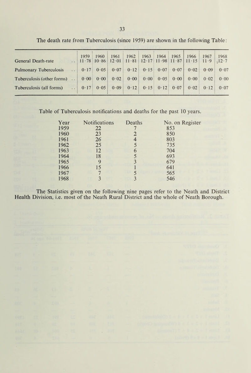 The death rate from Tuberculosis (since 1959) are shown in the following Table: General Death-rate 1959 11-78 1960 10-86 1961 12-01 1962 11-81 1963 12-17 1964 11-98 1965 11-87 1966 11-15 1967 11-9 1968 112 - 7 Pulmonary Tuberculosis 0-17 0-05 0-07 0-12 0-15 0-07 0-07 0-02 0-09 0-07 Tuberculosis (other forms) 0-00 0-00 0-02 0-00 0-00 0-05 0 00 0-00 0-02 0-00 Tuberculosis (all forms) 0-17 0-05 0-09 0-12 0-15 0-12 0-07 0-02 0-12 0-07 Table of Tuberculosis notifications and deaths for the past 10 years. Year Notifications Deaths No. ( 1959 22 7 853 1960 23 2 850 1961 26 4 803 1962 25 5 735 1963 12 6 704 1964 18 5 693 1965 9 3 679 1966 15 1 641 1967 7 5 565 1968 3 3 546 The Statistics given on the following nine pages refer to the Neath and District Health Division, i.e. most of the Neath Rural District and the whole of Neath Borough.