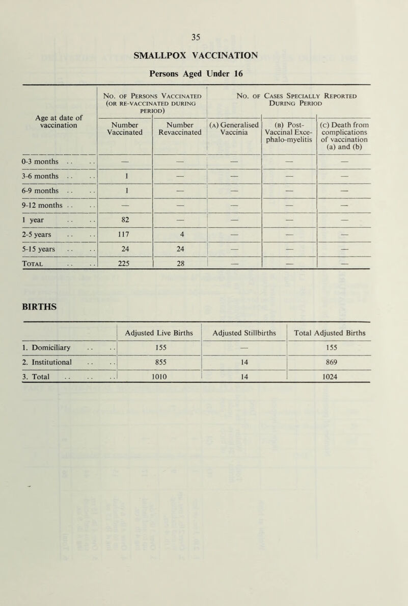 SMALLPOX VACCINATION Persons Aged Under 16 Age at date of vaccination No. OF PERSOl' (or re-vaccin PER] is Vaccinated ATED DURING od) No. OF Cases Speciall During Perio y Reported d Number Vaccinated Number Revaccinated (a) Generalised Vaccinia (b) Post- Vaccinal Exce- phalo-myelitis (c) Death from complications of vaccination (a) and (b) 0-3 months • ■ — — — 3-6 months 1 — — — — 6-9 months 1 — — — 9-12 months • ■ — — — — — 1 year 82 — — — — 2-5 years 117 4 — — — 5-15 years 24 24 — — — Total 225 28 — — — BIRTHS Adjusted Live Births Adjusted Stillbirths Total Adjusted Births 1. Domiciliary 155 — 155 2. Institutional 855 14 869 3. Total 1010 14 1024