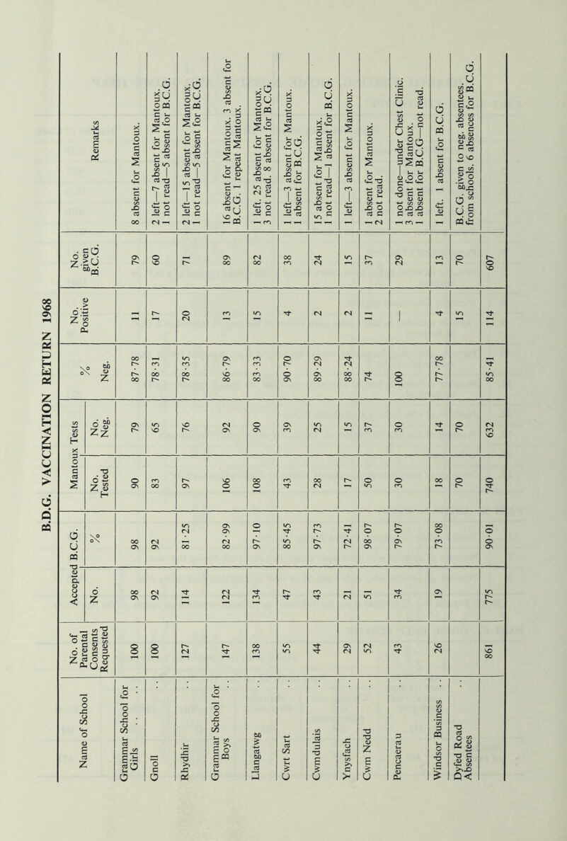 B.D.G. VACCINATION RETURN 1968