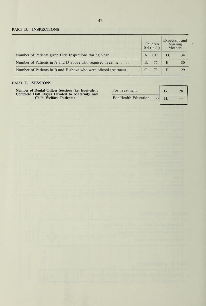 PART D. INSPECTIONS Children (M (inch) Expectant and Nursing Mothers Number of Patients given First Inspections during Year A. 109 D. 34 Number of Patients in A and D above who required Treatment B. 75 E. 30 Number of Patients in B and E above who were offered treatment C. 73 F. 29 PART E. SESSIONS Number of Dental Officer Sessions (i.e. Equivalent Complete Half Days) Devoted to Maternity and Child Welfare Patients: For Treatment G. 28 For Health Education H. —