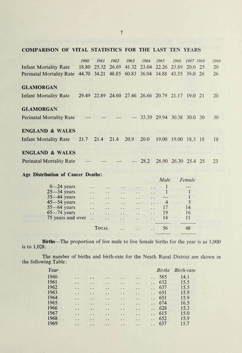 COMPARISON OF VITAL STATISTICS FOR THE LAST TEN YEARS 1960 1961 1962 1963 1964 1965 1966 1967 1968 1969 Infant Mortality Rate 18.80 25.32 26.69 41.32 23.04 22.26 23.89 20.0 25 20 Perinatal Mortality Rate 44.70 34.21 48.85 60.83 36.04 34.88 43.55 39.0 26 26 GLAMORGAN Infant Mortality Rate 29.49 22.89 24.60 27.46 26.66 20.79 21.17 19.0 21 20 GLAMORGAN Perinatal Mortality Rate — — — — 33.39 29.94 30.38 30.0 30 30 ENGLAND & WALES Infant Mortality Rate 21.7 21.4 21.4 20.9 20.0 19.00 19.00 18.3 18 18 ENGLAND & WALES Perinatal Mortality Rate — — — — 28.2 26.90 26.30 25.4 25 23 Age Distribution of Cancer Deaths: 0—24 years 25—34 years 35—44 years 45—54 years 55—64 years 65—74 years 75 years and over .. Male Female 1 — 1 1 — 1 4 5 17 14 19 16 14 II Total 56 48 Births—The proportion of live male to live female births for the year is as 1,000 is to 1,028. The number of births and birth-rate for the Neath Rural District are shown in the following Table: Year Births Birth-rate 1960 1961 1962 1963 1964 1965 1966 1967 1968 1969 585 14.1 632 15.5 637 15.5 651 15.9 651 15.9 674 16.5 628 15.3 615 15.0 652 15.9 637 15.7