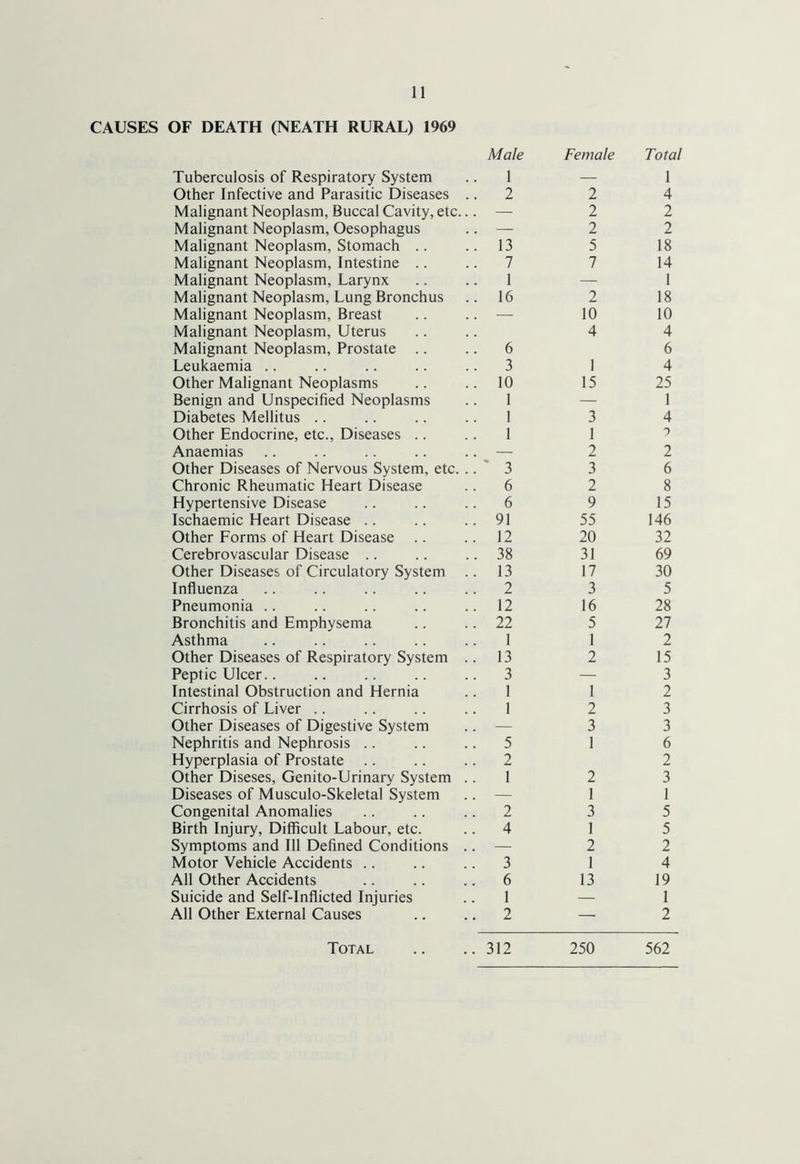 CAUSES OF DEATH (NEATH RURAL) 1969 Male Female Total Tuberculosis of Respiratory System 1 — 1 Other Infective and Parasitic Diseases .. 2 2 4 Malignant Neoplasm, Buccal Cavity, etc... — 2 2 Malignant Neoplasm, Oesophagus — 2 2 Malignant Neoplasm, Stomach 13 5 18 Malignant Neoplasm, Intestine 7 7 14 Malignant Neoplasm, Larynx 1 — 1 Malignant Neoplasm, Lung Bronchus 16 2 18 Malignant Neoplasm, Breast — 10 10 Malignant Neoplasm, Uterus 4 4 Malignant Neoplasm, Prostate 6 6 Leukaemia 3 1 4 Other Malignant Neoplasms 10 15 25 Benign and Unspecified Neoplasms 1 — 1 Diabetes Mellitus 1 3 4 Other Endocrine, etc., Diseases 1 1 Anaemias — 2 2 Other Diseases of Nervous System, etc. .. 3 3 6 Chronic Rheumatic Heart Disease 6 2 8 Hypertensive Disease 6 9 15 Ischaemic Heart Disease 91 55 146 Other Forms of Heart Disease 12 20 32 Cerebrovascular Disease 38 31 69 Other Diseases of Circulatory System 13 17 30 Influenza 2 3 5 Pneumonia 12 16 28 Bronchitis and Emphysema 22 5 27 Asthma 1 1 2 Other Diseases of Respiratory System .. 13 2 15 Peptic Ulcer.. 3 — 3 Intestinal Obstruction and Hernia 1 1 2 Cirrhosis of Liver 1 2 3 Other Diseases of Digestive System — 3 3 Nephritis and Nephrosis 5 1 6 Hyperplasia of Prostate 2 2 Other Diseses, Genito-Urinary System .. 1 2 3 Diseases of Musculo-Skeletal System — 1 1 Congenital Anomalies 2 3 5 Birth Injury, Difficult Labour, etc. 4 1 5 Symptoms and 111 Defined Conditions .. — 2 2 Motor Vehicle Accidents 3 1 4 All Other Accidents 6 13 19 Suicide and Self-Inflicted Injuries 1 — 1 All Other External Causes 2 — 2 Total .. 312 250 562