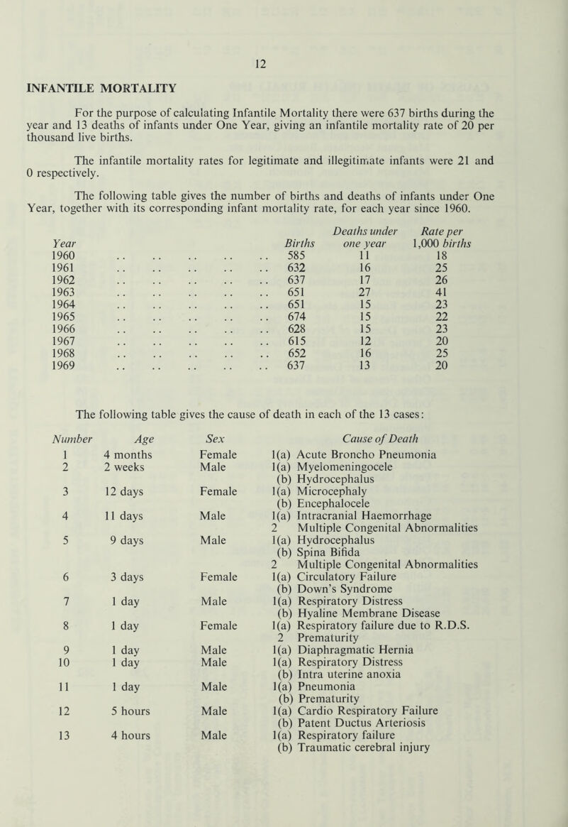 INFANTILE MORTALITY For the purpose of calculating Infantile Mortality there were 637 births during the year and 13 deaths of infants under One Year, giving an infantile mortality rate of 20 per thousand live births. The infantile mortality rates for legitimate and illegitimate infants were 21 and 0 respectively. The following table gives the number of births and deaths of infants under One Year, together with its corresponding infant mortality rate, for each year since 1960. Year 1960 Births .. 585 Deaths under one year 11 Rate per 1,000 births 18 1961 .. 632 16 25 1962 .. 637 17 26 1963 .. 651 27 41 1964 .. 651 15 23 1965 .. 674 15 22 1966 .. 628 15 23 1967 .. 615 12 20 1968 .. 652 16 25 1969 .. 637 13 20 The following table gives the cause of death in each of the 13 cases: Number Age Sex Cause of Death 1 4 months Female 1(a) Acute Broncho Pneumonia 2 2 weeks Male 1(a) Myelomeningocele (b) Hydrocephalus 3 12 days Female 1(a) Microcephaly (b) Encephalocele 4 11 days Male 1(a) Intracranial Haemorrhage 2 Multiple Congenital Abnormalities 5 9 days Male 1(a) Hydrocephalus (b) Spina Bifida 2 Multiple Congenital Abnormalities 6 3 days Female 1(a) Circulatory Failure (b) Down’s Syndrome 7 1 day Male 1(a) Respiratory Distress (b) Hyaline Membrane Disease 8 1 day Female 1(a) Respiratory failure due to R.D.S. 2 Prematurity 9 1 day Male 1(a) Diaphragmatic Hernia 10 1 day Male 1(a) Respiratory Distress (b) Intra uterine anoxia 11 1 day Male 1(a) Pneumonia (b) Prematurity 12 5 hours Male 1(a) Cardio Respiratory Failure (b) Patent Ductus Arteriosis 13 4 hours Male 1(a) Respiratory failure (b) Traumatic cerebral injury