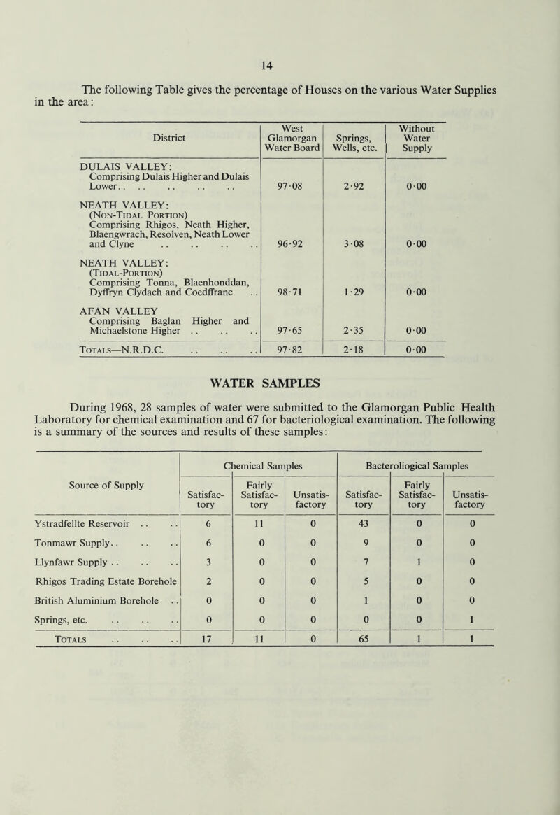 The following Table gives the percentage of Houses on the various Water Supplies in the area: District West Glamorgan Water Board Springs, Wells, etc. Without Water Supply DULAIS VALLEY: Comprising Dulais Higher and Dulais Lower.. 97 08 2-92 0-00 NEATH VALLEY: (Non-Tidal Portion) Comprising Rhigos, Neath Higher, Blaengwrach, Resolven, Neath Lower and Clyne 96-92 3-08 000 NEATH VALLEY: (Tidal-Portion) Comprising Tonna, Blaenhonddan, Dyffryn Clydach and Coedffranc 98-71 1-29 000 AFAN VALLEY Comprising Baglan Higher and Michaelstone Higher .. 97-65 2-35 0-00 Totals—N.R.D.C. 97-82 2-18 0-00 WATER SAMPLES During 1968, 28 samples of water were submitted to the Glamorgan Public Health Laboratory for chemical examination and 67 for bacteriological examination. The following is a summary of the sources and results of these samples: Source of Supply C lemical Sam pies Bacte roliogical Sa mples Satisfac- tory Fairly Satisfac- tory Unsatis- factory Satisfac- tory Fairly Satisfac- tory Unsatis- factory Ystradfellte Reservoir .. 6 11 0 43 0 0 Tonmawr Supply.. 6 0 0 9 0 0 Llynfawr Supply .. 3 0 0 7 1 0 Rhigos Trading Estate Borehole 2 0 0 5 0 0 British Aluminium Borehole 0 0 0 1 0 0 Springs, etc. 0 0 0 0 0 1