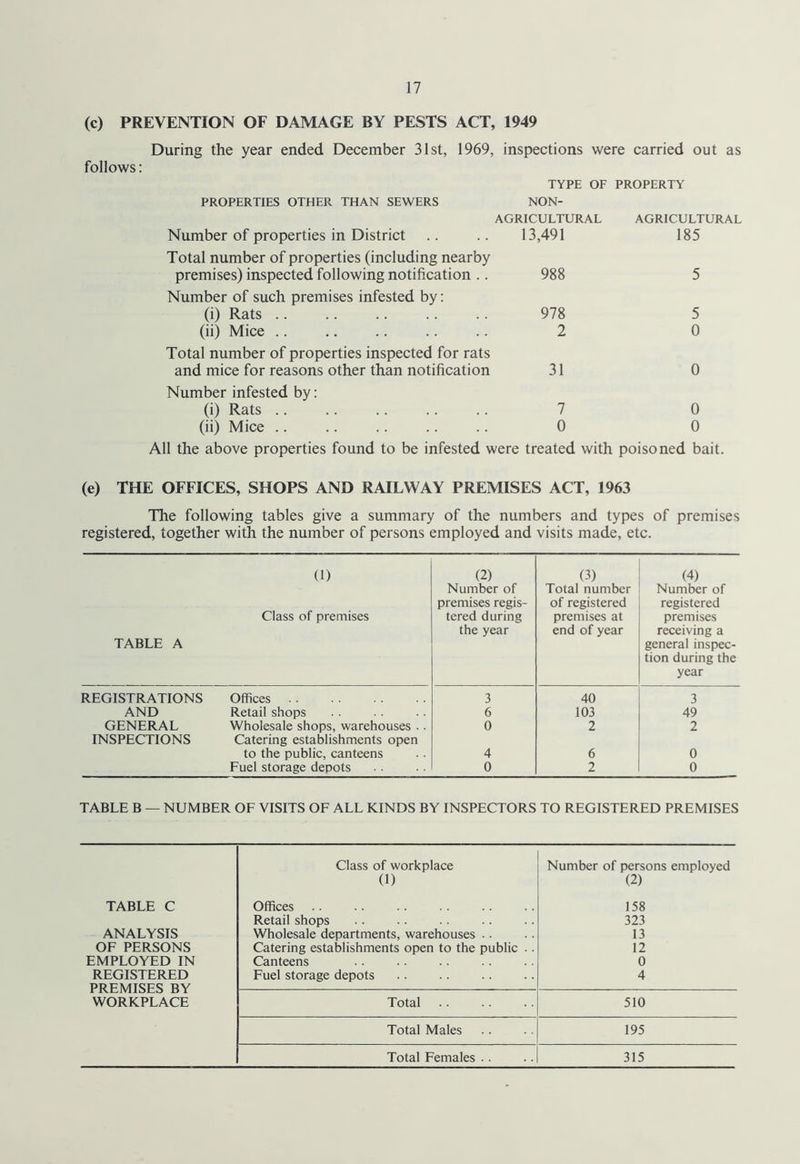 (c) PREVENTION OF DAMAGE BY PESTS ACT, 1949 During the year ended December 31st, 1969, inspections were carried out as follows: TYPE OF PROPERTY PROPERTIES OTHER THAN SEWERS NON- AGRICULTURAL AGRICULTURAL Number of properties in District 13,491 185 Total number of properties (including nearby premises) inspected following notification .. 988 5 Number of such premises infested by: (i) Rats 978 5 (ii) Mice .. 2 0 Total number of properties inspected for rats and mice for reasons other than notification 31 0 Number infested by: (i) Rats .. .. 7 0 (ii) Mice .. 0 0 All the above properties found to be infested were treated with poisoned bait. (e) THE OFFICES, SHOPS AND RAILWAY PREMISES ACT, 1963 The following tables give a summary of the numbers and types of premises registered, together with the number of persons employed and visits made, etc. TABLE A (1) Class of premises (2) Number of premises regis- tered during the year (3) Total number of registered premises at end of year (4) Number of registered premises receiving a general inspec- tion during the year REGISTRATIONS Offices 3 40 3 AND Retail shops 6 103 49 GENERAL Wholesale shops, warehouses .. 0 2 2 INSPECTIONS Catering establishments open to the public, canteens 4 6 0 Fuel storage depots 0 2 0 TABLE B — NUMBER OF VISITS OF ALL KINDS BY INSPECTORS TO REGISTERED PREMISES Class of workplace Number of persons employed (1) (2) TABLE C Offices 158 Retail shops 323 ANALYSIS Wholesale departments, warehouses ■ • 13 OF PERSONS Catering establishments open to the public .. 12 EMPLOYED IN Canteens 0 REGISTERED PREMISES BY Fuel storage depots 4 Total 510 WORKPLACE Total Males 195 Total Females .. 315