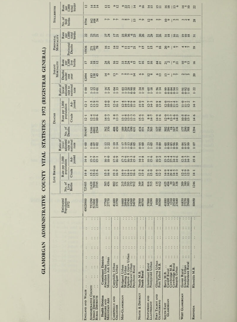 GLAMORGAN ADMINISTRATIVE COUNTY VITAL STATISTICS 1972 (REGISTRAR GENERAL) <U uO_ JZ cs o 2 os fN it t It J >* < £ H J 5 < Z H p as £ O ftS2s «j © C C3 'Z w «Q O — mOO m os r* Os fN — 55 2 ug O.C <2-S=| r- vo oo rs l|ss Q = oS it ncom ON 00 fO Tf Tj- — — it on m r-~ - it soon <n oo son m — |<sr^ fNfNm © -■Sog cd rt *-* 3 t» 8i«j-P - ^ —*o 2 « K «J u C — —. — — — — — ~~©0 —— — — — — ©ooo — oo— — cd D. & ■o3 < 3 — m OS <N CN m m fN OO so— -<t ■'fr os oo on t^m onoo o<N — itt-~ o — fN it «n fN VO (N N- iy-1 o — m-it fN N- con fN © O — m — — fN it — N fN VO fN <Nm© on m oon — ooosmm vo «n oo os vo or^t^Nom m vo — no it m Os m ntNf'iw- van oo it it — fNconsOsf ©©m it O « za so fN O it © it Os m oo m — Os 'O fN tN O oo o Os on ^ o — it — itm r- fN fN vo oo oo r»©oo it vor* O no oosor'ONm nm m o fN oo oos-von os oo os fin N- N- — fN(N — so itm mm — m mcN — m -tNn cn O_o o’® o ^ g « •Sg.po.2S iS— *0 « c3 M u n as Q, « O cd D. Ct — ——— —— —— ———o— o— —— —o —o—oo ooo — r~- On — flflVN r^o VO 00 noon m no r m no — oo —no no r-r~von- m itit oom ON fN von 1/1 Tf Tt fN vo nnr'sf tt oo m fN it it 00 fN O NO it m «n in m N- nos os —Os —no no O on fN os it oo in m n- on on — O 4>js m <p\it m O nON't rj- it vo f- •n —■ r~- m (N — m no fN— m os n fN fN ovit no <n in fN mitOsr-oo oson com or* — m os r- — it no —— m — Nosnson ooooo •nit oo«n (NmfN — On mm oom — so so it mm fNmm •o a Sat ooo os a\ o m n Os m —. m t m <N OO oo os it r- — m o o Os NO oo r-' r- O fN if OO O Os oo m r~ it m m OO O NO m m oo o OOOOO 00 O — it It 00 (N m fN NO — it — m m it m fN <N OOO m r- o 00 fN NO no r* os — fNfN O ^ g w giGC sii SQ5 ZZJ = < < S B CC DO 5 -e 3 c3 §3< §•2 § UJSo <s •= Q = Q u z ■5 5 < * 03 ® «S C JO P3 jg o « — cd o ua d < £« Dt5 H ^ uj ua I alls SiS|5 ao « ^ c g « £ g o Sts g^-g. 3SEt& aj « s| — 5 td «5 v Q zz —. c 25 o;Z) WT3 c c J2§ JPs icq 5s Mw > O C£ o m C w >v w. 5(2 • • 3 C • N- L. m 3 « «>Jr .^oo ooO SK-O-3 _ fCut >V-X>.D J- i- T3 > > cd u- u. > > c w 2 * ^ 5o : 5 = — 2 oC x> ^ 2jr o pO ^ “s'H H'SS oj(2