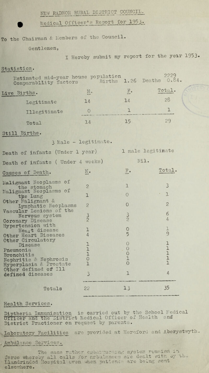 NEW RADNOR RURAL DISTRICT COUNCIL. Medical 0fficer' s Report for 1953... To the Chairman & Members of the Council. Gentlemen, I Hereby submit my report for the year 1953* Statistics. Estimated mid-year house population Comparability factors Births 1.26 2229 Deaths 0.84 Live Births. M. F. Total. Legitimate 14 14 28 Illegitimate 0 1 1 Total 14 15 29 Still Births. 3 Male - legitimate. Death of infants (Under 1 year) 1 male legitimate Death of infants ( Under 4 weeks) N: ll. Causes of Death. M. F. Total. Malignant Neoplasms of the stomach 2 Malignant Neoplasms of tjie Lung 1 Other Malignant & Lymphatic Neoplasms 2 Vascular Lesions of the Nervous system 3 Coronary Disease 2 Hypertension with He&i-t disease 1 Other Heart Diseases 4 Other Circulatory Disease 1 Pneumonia 1 Bronchitis 1 Nephritis & Nephrosis 0 Hyperplasia & Prostate 1 Other defined of 111 defined diseases 3 1 0 0 3 2 0 5 0 0 0 1 0 1 3 1 2 6 4 1 9 1 1 1 1 1 4 Totals 22 13 35 Health Services. Diptheria Immunisation is carried out by the School Medical Officer and tiie“Dfstrict Medical Officer of Health end' District Practioner on request by parents. Laboratory Facilities are provided at Hereford and Aberystwyth. Ambulance Services. The same rather embarrassing system remains in- fo roe whereby all calls for airba.lanees are dealt wit.n oy Llandrindod Hospital even when patience are being sent elsewhere. a ho