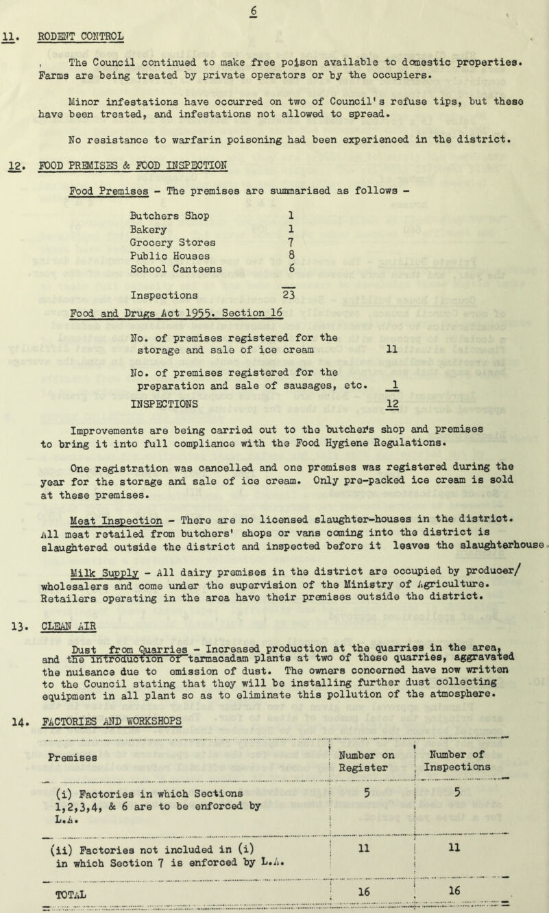 11. RODENT CONTROL , The Council continued to make free poison available to domestic properties. Farms are being treated by private operators or by the occupiers. Minor infestations have occurred on two of Council's refuse tips, but these have been treated, and infestations not allowed to spread. No resistance to warfarin poisoning had been experienced in the district. 12. FOOD PREMISES & FOOD INSPECTION Food Premises - The premises are summarised as follows - Butchers Shop 1 Bakery 1 Grocery Stores 7 Public Houses 8 School Canteens 6 Inspections 23 Food and Drugs Act 1955* Section 16 No. of premises registered for the storage and sale of ice cream 11 No. of premises registered for the preparation and sale of sausages, etc. 1 INSPECTIONS 12 Improvements are being carried out to tho butcher's shop and premises to bring it into full compliance with the Food Hygiene Regulations. One registration was cancelled and one premises was registered during the year for the storage and sale of ice cream. Only pre-packed ice cream is sold at these premises. Meat Inspection - There are no licensed slaughter-houses in the district, iill meat retailed from butchers' shops or vans coming into the district is slaughtered outside the district and inspected before it leaves the slaughterhouse. Milk Supply - All dairy premises in the district are occupied by producer/ wholesalers and come under the supervision of the Ministry of Agriculture. Retailers operating in the area have their premises outside the district. 13. CLEAN AIR Dust from Quarries - Increased production at the quarries in the area, and the introduction 'of^tarmacadam plants at two of these quarries, aggravated the nuisance due to emission of dust. The owners concerned have now written to the Council stating that they will be installing further dust collecting equipment in all plant so as to eliminate this pollution of the atmosphere. 14. FACTORIES AND WORKSHOPS Premises Number on Register Number of Inspections (i) Factories in which Sections 1,2,3,4, & 6 are to be enforced by 5 5 L. A. (ii) Factories not included in (i) in which Section 7 is enforced by L.A. 11 11 16 16