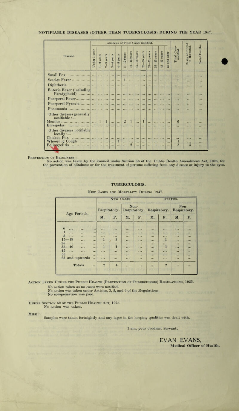 NOTIFIABLE DISEASES (OTHER THAN TUBERSULOSIS) DURING THE YEAR 1947. Disease. Analysis of Total Cases notified. Total Cases notified. Cases admitted to Hospital. Total Deaths. Under 1 year | | 1—2 years 2—3 years | 3—4 years X SM tf V >i | 5—10 years | 10—15 years £ O C'l m a s-> £ m i | 25—35 years | 35—45 years 45—65 years b5 and over 1 6 1 3 li Scarlet Fever 1 Diphtheria Enteric Fever (including Paratyphoid) Puerperal Fever Puerperal Pyrexia Pneumonia Other diseases generally notifiable :— Measles Erysipelas 1 1 2 1 l Other diseases notifiable locally :— Chicken Pov Whooping Couorh l Poli^iyelitis 2 1 Prevention of Blindness : No action was taken by the Council under Section 66 of the Public Health Amendment Act, 1925, for the prevention of blindness or for the treatment of persons suffering from any disoase or injury to the eyes. TUBERCULOSIS. New Cases and Mortality During 1947. Age Periods. New Cases. Deaths. Respiratory. Non- Respiratory. Respiratory. Non- Respiratory. M. F. M. F. M. F. M. F. 0 1 5 15—19 25 35—40 45 55 65 and upwards ... Totals i i , ”3 1 i i ... 2 4 2 Action Taken Under the Public Health (Prevention of Tuberculosis) Regulations, 1925. No action taken as no cases were notified. No action was taken under Articles, 3, 5, and 6 of the Regulations. No compensation was paid. Under Section 62 of the Public Health Act, 1925. No action was taken. Milk : Samples were taken fortnightly and any lapse in the keeping qualities was dealt with. I am, your obedient Sorvant, EVAN EVANS, Medical Officer of Health.