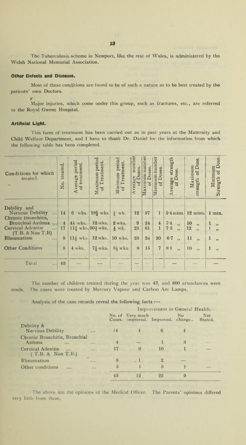 is The Tuberculosis scheme in Newport, like the rest of Wales, is administered by the Welsh National Memorial Association. Other Defects and Diseases. Most of these conditions are found to be of such a nature as to be best treated by the patients’ own Doctors. r Major injuries, which come under this group, such as fractures, etc., are referred to the Royal Gwent Hospital. Artificial Light. This form of treatment has been carried out as in past years at the Maternity and Child Welfare Department, and 1 have to thank Dr. Daniel for the information from which the following table has been completed. Conditions for which treated. No. treated. Average period of treatment. Maximum period of Treatment. Minimum period of Treatment. | Average number of Doses. 1 Maximum number of Doses. Minimum number of Doses. Average strength of Dose. Maximum strength of Dose. Minimum Strength of Dose. Debility and Nervous Debility ... 14 6 wks. 18| wks. h wk- 12 37 1 5‘4mins. 12 mins. 1 min. Chronic Bronchitis, Bronchial Asthma ... 4 44 wks. 12 wks. 2 wks. 9 24 4 7-4 „ 10 „ 1 „ Cervical Adenitis 17 li| wks. c/i £ H<N o CO ± wk. 23 61 1 73 „ 12 „ 1 », (T.B. & Non T.B) Rheumatism 3 11£ wks. 12 wks. 10 wks. 23 24 20 67 „ 11 „ 1 „ Other Conditions 5 4 wks. 7^ wks. 3.J wks. 8 15 7 3T „ 10 „ 1 „ Total 48 — — — — — - — — — The number of children treated during the year was 43, and 860 attendances were made. The cases were treated by Mercury Vapour and Carbon Arc Lamps. Analysis of the case records reveal the following facts :— Improvement in General Health. No. of Very much No Not Cases. improved. Improved. change.. Stated. Debility & Nervous Debility 14 4 6 4 — Chronic Bronchitis, Bronchial Asthma 4 — 1 3 Cervical Adenitis 17 6 10 1 — ( T.B. & Non T.B.) Rheumatism 3 1 2 Other conditions 5 1 3 1 — 43 12 22 9 The above are the opinions of the Medical Officer. The Parents’ opinions differed very little from them.