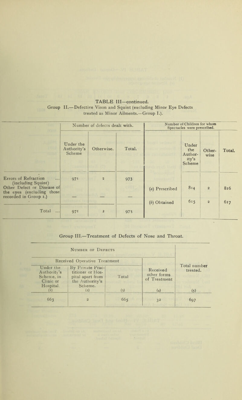 TABLE III—continued. Group II.— Defective Vison and Squint (excluding Minor Eye Defects treated as Minor Ailments.— Group I.). Number of defects dealt with. Number of Children for whom Spectacles were prescribed. Under the Authority’s Scheme Otherwise. Total. Under the Author- Other- wise Total. tty’s Scheme Errors of Refraction (including Squint) Other Defect or Disease of the eyes (excluding those recorded in Group i.) 971 2 973 (a) Prescribed 814 2 816 (b) Obtained 615 2 617 Total 971 2 973 Group III.—Treatment of Defects of Nose and Throat. Number of Defects Receiv red Operative Treatment Total number treated. (5) Under the Authority’s Scheme, in Clinic or Hospital, (i) By Private Prac- titioner or Hos- pital apart from the Authority’s Sciieme. W Total (3) Received other forms of Treatment (4) 32