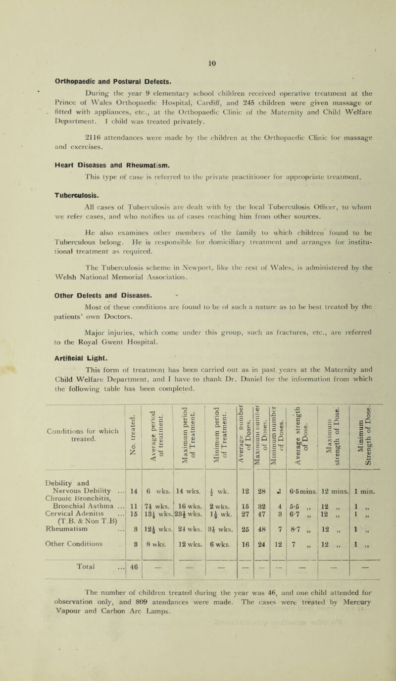 Orthopaedic and Postural Defects. During' the year 9 elementary school children received operative treatment at the Prince of Wales Orthopaedic Hospital, Cardiff, and 245 children were given massage or fitted with appliances, etc., at the Orthopaedic Clinic of the Maternity and Child Welfare Department. 1 child was treated privately. 2116 attendances were made by the children at the Orthopaedic Clinic for massage and exercises. Heart Diseases and Rheumatism. This type of case is referred to the private practitioner for appropriate treatment. Tuberculosis. All cases of Tuberculosis are dealt with by the local Tuberculosis Officer, to whom we refer cases, and who notifies us of cases reaching him from other sources. He also examines other members of the family to which children found to be Tuberculous belong. He is responsible for domiciliary treatment and arranges for institu- tional treatment as required. The Tuberculosis scheme in Newport, like the rest of Wales, is administered by the Welsh National Memorial Association. Other Defects and Diseases. Most of these conditions are found to be of such a nature as to be best treated by the patients’ own Doctors. Major injuries, which come under this group, such as fractures, etc., are referred to the Royal Gwent Hospital. Artificial Light. This form of treatment has been carried out as in past years at the Maternity and Child Welfare Department, and 1 have to thank Dr. Daniel for the information from which the following table has been completed. Conditions for which treated. No. treated. Average period of treatment. Maximum period of Treatment. Minimum period of Treatment. Average number of Doses. Maximum number of Doses. Minimum number of Doses. Average strength of Dose. Maximum strength of Dose. Minimum Strength of Dose. Debility and Nervous Debility ... 14 6 wks. 14 wks. \ wk. 12 28 .1 6-5mins. 12 mins. 1 min. Chronic bronchitis, Bronchial Asthma ... 11 74 wks. 16 wks. 2 wks. 15 32 4 5-5 „ 12 „ 1 „ Cervical Adenitis 15 13j wks. 28J wks. 1£ wk. 27 47 3 6-7 „ 12 „ 1 „ (T.B. & Non T.B) Rheumatism 8 12£ wks. 24 wks. 3J wks. 25 48 7 8-7 „ 12 „ 1 „ Other Conditions 8 8 wks. 12 wks. 6 wks. 16 24 12 7 „ 12 „ 1 „ Total 46 — — — — — — — — — The number of children treated during the year was 46, and one child attended for observation only, and 809 atendances were made. The cases were treated by Mercury Vapour and Carbon Arc Lamps.