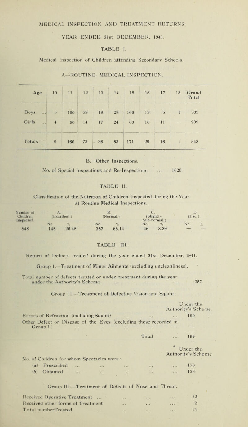 MEDICAL INSPECTION AND TREATMENT RETURNS. YEAR ENDED 31st DECEMBER, 1941. TABLE I. Medical Inspection of Children attending Secondary Schools. A—ROUTINE MEDICAL INSPECTION. Age 10 ‘ 11 12 13 14 15 16 17 18 Grand ’ I Total Boys ... 5 100 59 1 19 29 108 13 5 1 339 Girls ... 4 60 ,4 17 24 63 16 11 — 209 Totals 9 160 73 36 53 171 29 16 1 548 B.—Other Inspections. No. of Special Inspections and Re-Inspections ... 1620 TABLE II. Classification of the Nutrition of Children Inspected during the Year at Routine Medical Inspections. Number of A. B c. D. Children Inspected. (Excellent.) (Normal.) (Slightly Sub-normal ) (Bad ) No. % No. % No. % No. % 548 145 26.45 357 65.14 46 8.39 TABLE III. Return of Defects treated during the year ended 31st December, 1941. Group 1.—Treatment of Minor Ailments (excluding uncleanliness). T>»tal number of defects treated or under treatment during the year under the Authority’s Scheme ... ... ... 357 Group II.—Treatment of Defective Vision and Squint. Under the Authority's Scheme Errors of Refraction (including Squint) ... ... ... 195 Other Defect or Disease of the Eyes (excluding those recorded in Group I.) Total ... 195 Under the Authority’s Scheme N '. of Children for whom Spectacles were : (#) Prescribed ... ... ... ... ... 173 (6) Obtained ... ... ... ... ... 133 Group III.—Treatment of Defects of Nose and Throat. Received Operative Treatment ... ... ... ... 12 Received other forms of Treatment ... ... ... 2 Total numberTreated ... ... ... ... 14