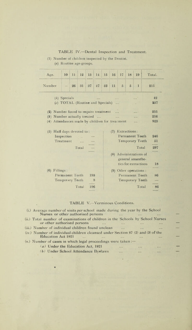 (1) Number of children inspected by the Dentist. («) Routine age-groups. Age. 10 11 12 13 14 15 16 17 18 19 Total. Number — 26 31 37 1 47 52 1 11 5 5 1 215 (6) Specials ... ... ... 42 (c) TOTAL (Routine and Specials) ... 257 (2) Number found to require treatment ... ... 255 (8) Number actually treated ... ... ... 216 (4) Attendances made by children for treatment ... 923 (5) Half days devoted to : Inspection Treatment Total (6) Fillings : Permanent Teeth 193 Temporary Teeth 3 Total 196 (7) Extractions: Permanent Teeth 246 Temporary Teeth 51 Total 297 (8) Administrations of general anaesthe- tics for extractions 18 (9) Other operations : Permanent Teeth 86 Temporary Teeth Total 86 TABLE V.—Verminous Conditions. (i.) Average number of visits per school made during the year by the School Nurses or other authorised persons (ii.) Total number of examinations of children in the Schools by School Nurses or other authorised persons (iii.) Number of individual children found unclean (iv.) Number of individual children cleansed under Section 87 (2) and (3) of the Education Act 1921 (v.) Number of cases in which legal proceedings were taken :— <a) Under the Education Act, 1921 (b) Under School Attendance Byelaws