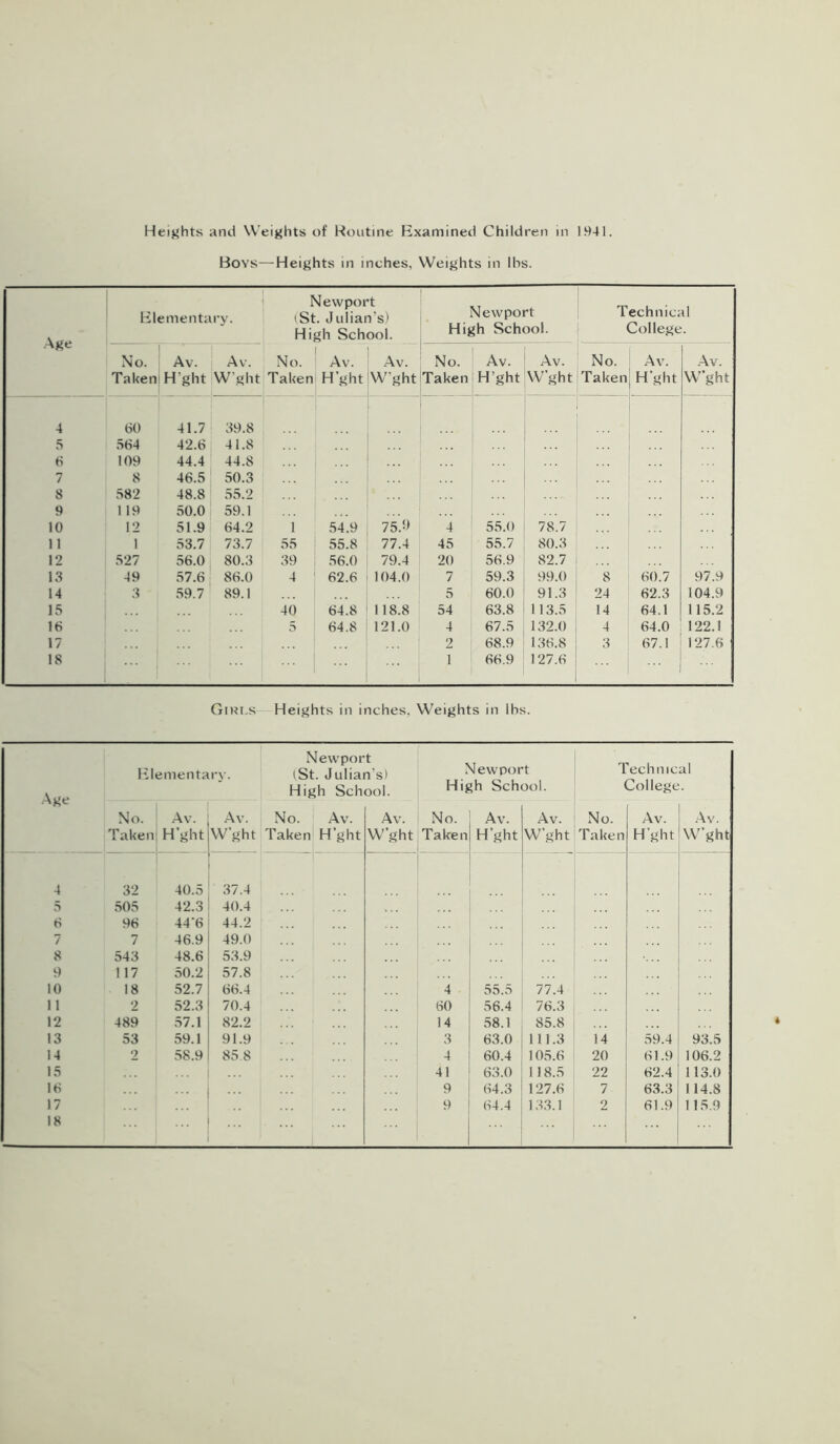 Heights and Weights of Routine Examined Children in 1941. Hoys—Heights in inches, Weights in lbs. Age Elementary. Newport (St. Julian’s) High School. Newport High School. Technical College. No. Av. Av. Taken H'ght W'ght No. Av. Taken H’ght Av. W’ght No. Taken Av. Av. H’ght W’ght No. Av. Taken H’ght Av. W’ght 4 60 41.7 39.8 5 564 42.6 41.8 6 109 44.4 44.8 ... 7 8 46.5 50.3 8 582 48.8 55.2 9 1 19 50.0 59.1 10 12 51.9 64.2 1 54.9 75.9 4 55.0 78.7 11 1 53.7 73.7 55 55.8 77.4 45 55.7 80.3 12 527 56.0 80.3 39 56.0 79.4 20 56.9 82.7 13 49 57.6 86.0 4 i 62.6 104.0 7 59.3 99.0 8 60.7 97.9 14 3 59.7 89.1 5 60.0 91.3 24 62.3 104.9 15 40 64.8 1 18.8 54 63.8 113.5 14 64.1 115.2 16 5 64.8 121.0 4 67.5 132.0 4 64.0 122.1 17 2 68.9 136.8 3 67.1 127.6 18 ... J ... 1 66.9 127.6 Giri.s Heights in inches. Weights in lhs. Age Elementary. Newport (St. Julian’s) High School. Newport High School. Technical College. No. Taken Av. H'ght Av. W’ght No. Av. Taken H’ght Av. W’ght No. Taken Av. H’ght Av. W’ght No. Taken Av. H’ght Av. W'ght 4 32 40.5 37.4 ... 5 505 42.3 40.4 6 96 44’6 44.2 7 7 46.9 49.0 8 543 48.6 53.9 9 117 50.2 57.8 10 18 52.7 66.4 4 55.5 77.4 11 2 52.3 70.4 60 56.4 76.3 12 489 57.1 82.2 14 58.1 85.8 13 53 59.1 91.9 3 63.0 111.3 14 59.4 93.5 14 2 58.9 85.8 4 60.4 105.6 20 61.9 106.2 15 ... ... 41 63.0 118.5 22 62.4 113.0 16 9 64.3 127.6 7 63.3 114.8 17 9 64.4 133.1 2 61.9 115.9 18 ... ...