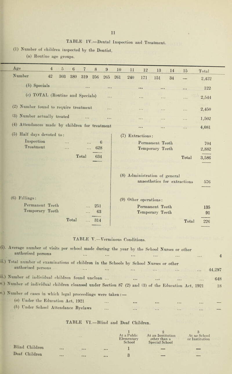 TABLE IV. Dental Inspection and Treatment. (1) Number of children inspected by the Dentist. (a) Routine age groups. — § 7 8 9 10 11 12 13 14 15 Total Number 42 303 380 319 256 265 261 240 171 151 34 (b) Specials (c) TOTAL (Routine and Specials) (2) Number found to require treatment (3) Number actually treated (4) Attendances made by children for treatment (7) Extractions: Permanent Teeth Temporary Teeth Total 3,586 (8) Administration of general anaesthetics for extractions 576 (9) Other operations: Permanent Teeth 135 Temporary Teeth 91 Total 226 (5) Half days devoted to Inspection Treatment Total 6 628 634 (6) Fillings : Permanent Teeth Temporary Teeth Total 251 63 314 2,422 122 2,544 2,450 1,502 4,081 704 2,882 TABLE V.—Verminous Conditions. (i). Average number of visits per school made during the year by the School Nurses or other authorised persons n.) Total number of examinations of children in the Schools by School Nurses or other authorised persons ii.) Number of individual children found unclean ... v.) Number of individual children cleansed under Section 87 (2) and (3) of the Education Act, 1921 v.) Number of cases in which legal proceeding’s were taken: — (n) I nder the Education Act, 1921 (b) \ nder School Attendance Byelaws 4 44,297 648 18 TABLE ^ I.—Blind and Deaf Children. 1 2 3 At a Public At an Institution At no School Elementary other than a or Institution School Special School Blind Children 1 - Deaf Children 3 -